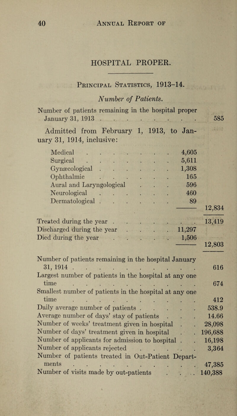 HOSPITAL PROPER. Principal Statistics, 1913-14. Number of Patients. Number of patients remaining in the hospital proper January 31, 1913. 585 Admitted from February 1, 1913, to Jan¬ uary 31, 1914, inclusive: Medical.4,605 Surgical.5,611 Gynaecological.1,308 Ophthalmic. 165 Aural and Laryngological . . . 596 Neurological. 460 Dermatological. 89 - 12,834 Treated during the year.13,419 Discharged during the year .... 11,297 Died during the year.1,506 -12,803 Number of patients remaining in the hospital January 31, 1914. Largest number of patients in the hospital at any one time. Smallest number of patients in the hospital at any one time. Daily average number of patients. Average number of days’ stay of patients Number of weeks’ treatment given in hospital Number of days’ treatment given in hospital Number of applicants for admission to hospital . Number of applicants rejected. Number of patients treated in Out-Patient Depart¬ ments . Number of visits made by out-patients . ... 616 674 412 538.9 14.66 28,098 196,688 16,198 3,364 47,385 140,388