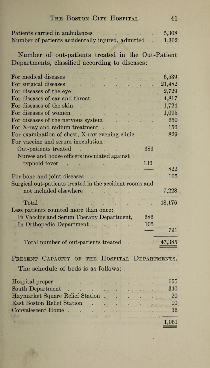 Patients carried in ambulances .... • 5,308 Number of patients accidentally injured, admitted . 1,362 Number of out-patients treated in the Out-Patient Departments, classified according to diseases: For medical diseases. 6,539 For surgical diseases. 21,482 For diseases of the eye. 2,729 For diseases of ear and throat .... 4,817 For diseases of the skin. 1,724 For diseases of women. 1,095 For diseases of the nervous system 650 For X-ray and radium treatment .... 156 For examination of chest, X-ray evening clinic . 829 For vaccine and serum inoculation: Out-patients treated. 686 Nurses and house officers inoculated against typhoid fever. 136 822 For bone and joint diseases. , 105 Surgical out-patients treated in the accident rooms and not included elsewhere. • 7,228 Total ......... 48,176 Less patients counted more than once: In Vaccine and Serum Therapy Department, 686 In Orthopedic Department .... 105 791 Total number of out-patients treated . 47,385 Present Capacity of the Hospital Departments. The schedule of beds is as follows: Hospital proper. 655 South Department. 340 Haymarket Square Relief Station .... 20 East Boston Relief Station. 10 Convalescent Home. 36 1,061