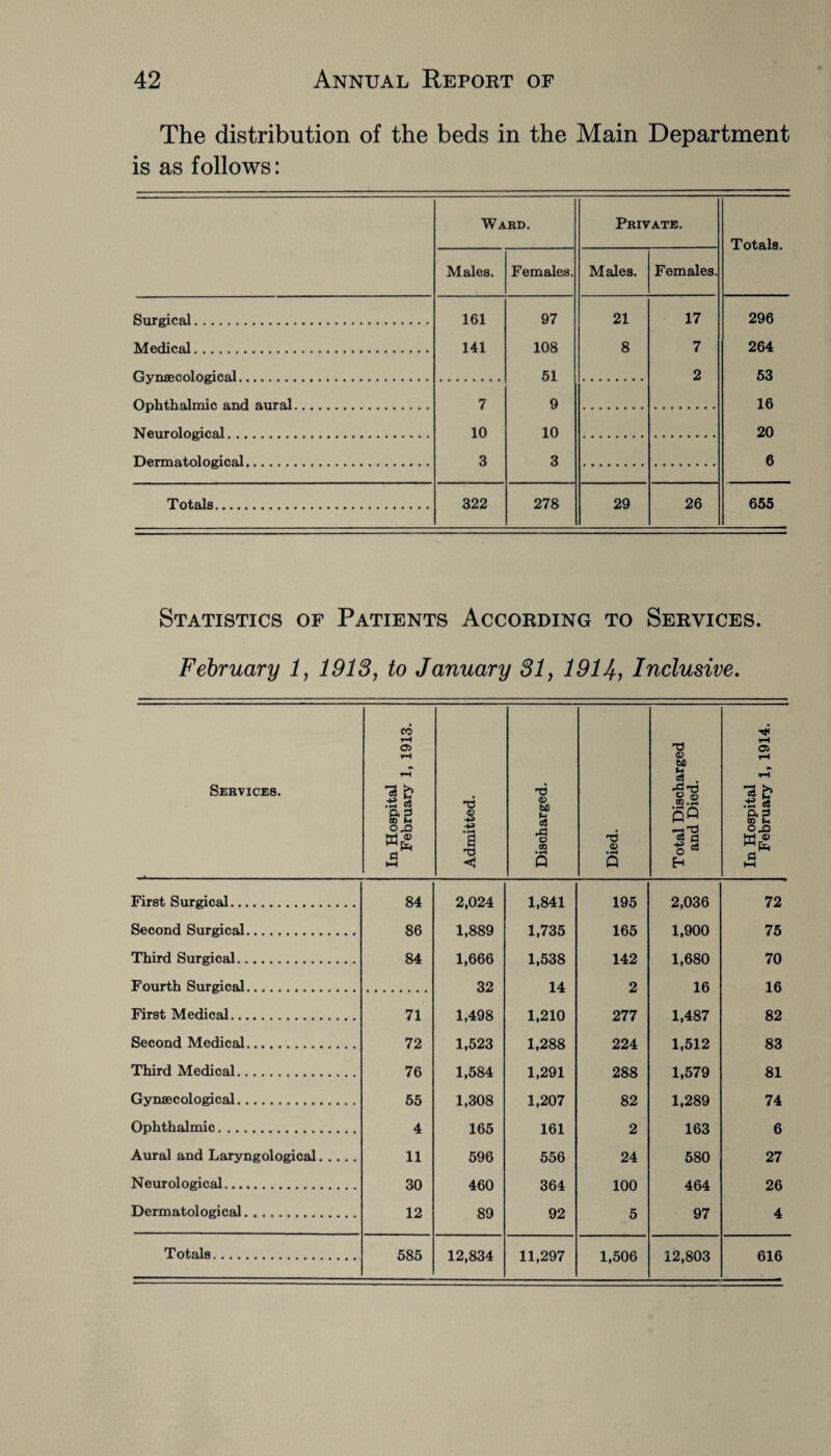 The distribution of the beds in the Main Department is as follows: Ward. Private. Totals. Males. Females. Males. Females. Surgical. 161 97 21 17 296 Medical. 141 108 8 7 264 riynflpifinlogioal. 51 2 53 Ophthalmic, and aural. 7 9 16 Neurological. 10 10 20 Dermatological. 3 3 6 Totals. 322 278 29 26 655 Statistics of Patients According to Services. February 1, 1913, to January 31, 1914, Inclusive. Services. In Hospital February 1, 1913. Admitted. Discharged. Died. Total Discharged and Died. In Hospital February 1, 1914. First Surgical. 84 2,024 1,841 195 2,036 72 Second Surgical. 86 1,889 1,735 165 1,900 75 Third Surgical. 84 1,666 1,538 142 1,680 70 Fourth Surgical.... 32 14 2 16 16 First Medical. 71 1,498 1,210 277 1,487 82 Second Medical. 72 1,523 1,288 224 1,512 83 Third Medical. 76 1,584 1,291 288 1,579 81 Gynaecological. 55 1,308 1,207 82 1,289 74 Ophthalmic. 4 165 161 2 163 6 Aural and Laryngologies!. 11 596 556 24 580 27 Neurological. 30 460 364 100 464 26 Dermatological. 12 89 92 5 97 4 1,506 12,803