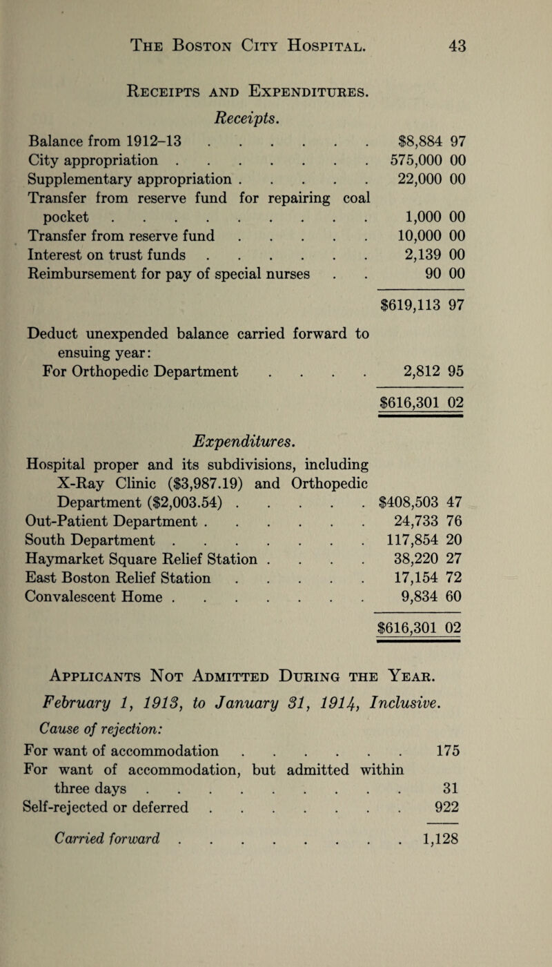 Receipts and Expenditures. Receipts. Balance from 1912-13. City appropriation. Supplementary appropriation. Transfer from reserve fund for repairing coal pocket . Transfer from reserve fund. Interest on trust funds. Reimbursement for pay of special nurses $8,884 97 575,000 00 22,000 00 1,000 00 10,000 00 2,139 00 90 00 $619,113 97 Deduct unexpended balance carried forward to ensuing year: For Orthopedic Department .... 2,812 95 $616,301 02 Expenditures. Hospital proper and its subdivisions, including X-Ray Clinic ($3,987.19) and Orthopedic Department ($2,003.54). Out-Patient Department. South Department. Haymarket Square Relief Station .... East Boston Relief Station. Convalescent Home. $408,503 47 24,733 76 117,854 20 38,220 27 17,154 72 9,834 60 $616,301 02 Applicants Not Admitted During the Year. February 1, 1913, to January 31, 1914, Inclusive. Cause of rejection: For want of accommodation.175 For want of accommodation, but admitted within three days. 31 Self-rejected or deferred.922