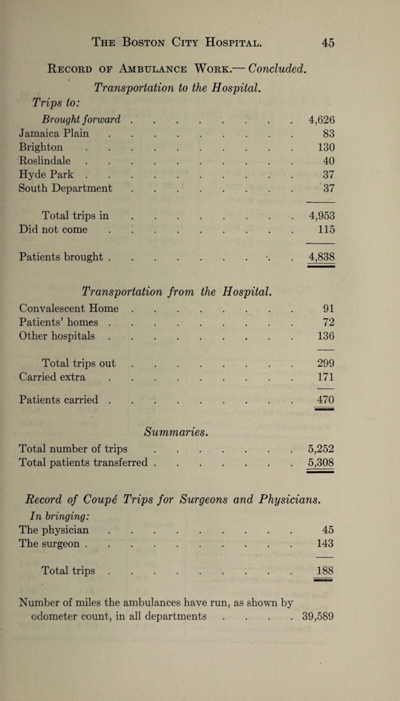 Record of Ambulance Work.— Concluded. Transportation to the Hospital. Trips to: Brought forward .... . 4,626 Jamaica Plain. 83 Brighton. 130 Roslindale. 40 Hyde Park. 37 South Department .... 37 Total trips in .... . 4,953 Did not come. 115 Patients brought. . 00 CO 00 Th Transportation from the Hospital. Convalescent Home .... • • • 91 Patients’ homes. • • • 72 Other hospitals. • • • 136 Total trips out .... • • • 299 Carried extra. . 171 Patients carried. 470 Summaries. Total number of trips.5,252 Total patients transferred.5,308 Record of Coupe Trips for Surgeons and Physicians. In bringing: The physician. 45 The surgeon.143 Total trips.188 Number of miles the ambulances have run, as shown by odometer count, in all departments .... 39,589