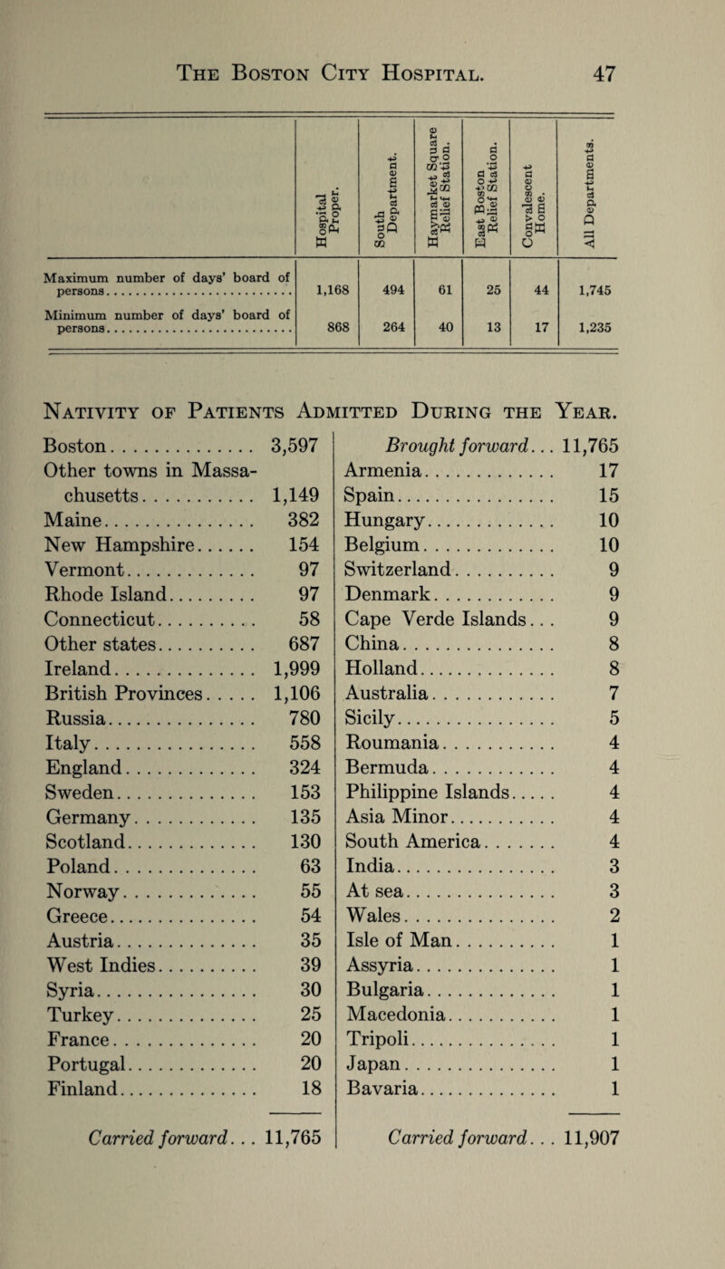 Hospital Proper. South Department. Haymarket Square Relief Station. East Boston Relief Station. Convalescent Home. All Departments. Maximum number of days’ board of persons. 1,168 494 61 25 44 1,745 Minimum number of days’ board of persons. 868 264 40 13 17 1,235 Nativity of Patients Admitted During the Year. Boston. 3,597 Other towns in Massa¬ chusetts. 1,149 Maine. 382 New Hampshire. 154 Vermont. 97 Rhode Island. 97 Connecticut. 58 Other states. 687 Ireland. 1,999 British Provinces. 1,106 Russia. 780 Italy. 558 England. 324 Sweden. 153 Germany. 135 Scotland. 130 Poland. 63 Norway. 55 Greece. 54 Austria. 35 West Indies. 39 Syria. 30 Turkey. 25 France. 20 Portugal. 20 Finland. 18 Brought forward... 11,765 Armenia. 17 Spain. 15 Hungary. 10 Belgium. 10 Switzerland. 9 Denmark. 9 Cape Verde Islands... 9 China. 8 Holland. 8 Australia. 7 Sicily. 5 Roumania. 4 Bermuda. 4 Philippine Islands. 4 Asia Minor. 4 South America. 4 India. 3 At sea. 3 Wales. 2 Isle of Man. 1 Assyria. 1 Bulgaria. 1 Macedonia. 1 Tripoli. 1 Japan. 1 Bavaria. 1