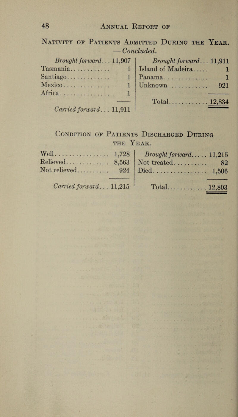 Nativity of Patients Admitted During the Year. — Concluded. Brought forward... 11,907 Brought forward.. . 11,911 Tasmania. 1 Island of Madeira.... 1 Santiago. 1 Panama. 1 Mexico. 1 Unknown. 921 Africa. i X Total. . 12,834 Carried forward. . . 11,911 Condition of Patients Discharged During the Year. Well. . 1,728 Brought forward.. . .. 11,215 Relieved. . 8,563 Not treated. 82 Not relieved. . 924 Died. .. 1,506