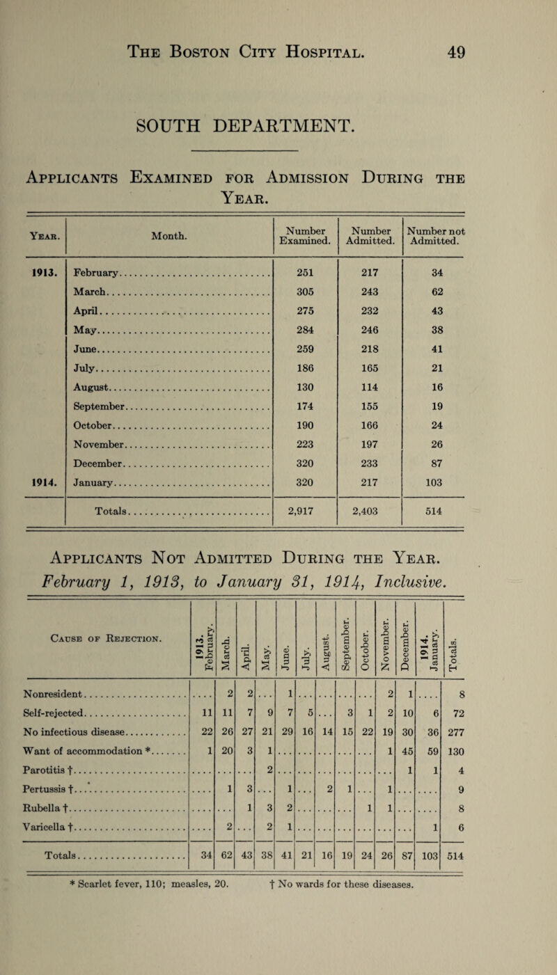 SOUTH DEPARTMENT. Applicants Examined for Admission During the Year. Year. Month. Number Examined. Number Admitted. Number not Admitted. 1913. February. 251 217 34 March. 305 243 62 April. 275 232 43 May. 284 246 38 June. 259 218 41 July. 186 165 21 August. 130 114 16 September. 174 155 19 October. 190 166 24 November. 223 197 26 December. 320 233 87 1914. January. 320 217 103 Totals. 2,917 2,403 514 Applicants Not Admitted During the Year. February 1, 1913, to January 31, 1914, Inclusive. Cause of Rejection. 1913. February. March. April. May. June. l July. August. 1 September. -1 October. November. December. 1914. January. Totals. Nonresident. 2 2 1 2 1 8 Self-rejected. 11 11 7 9 7 5 . • . 3 1 2 10 6 72 No infectious disease. 22 26 27 21 29 16 14 15 22 19 30 36 277 Want of accommodation *. 1 20 3 1 1 45 59 130 Parotitis t. 2 1 1 4 • Pertussis t. 1 3 1 2 1 1 9 Rubella t. 1 3 2 1 1 8 Varicella t. 2 2 1 1 6 Totals. 34 62 43 38 41 21 16 19 24 26 87 103 514 * Scarlet fever, 110; measles, 20. t No wards for these diseases.