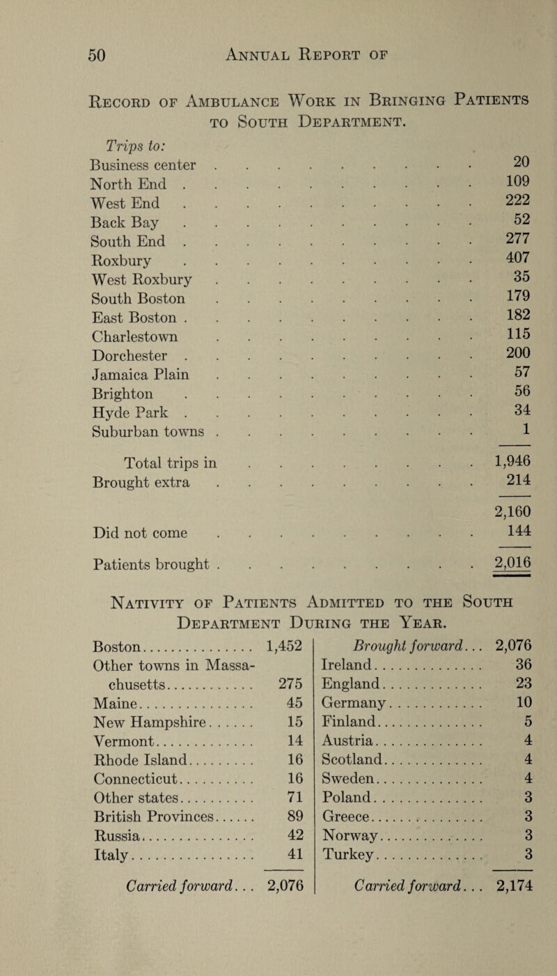 Record of Ambulance Work in Bringing Patients to South Department. Trips to: Business center . 20 North End . .109 West End .222 Back Bay . 52 South End . .277 Roxbury .407 West Roxbury . 35 South Boston .179 East Boston . .182 Charlestown .115 Dorchester . .200 Jamaica Plain . 57 Brighton . 56 Hyde Park . . 34 Suburban towns . . 1 Total trips in .1,946 Brought extra .214 2,160 Did not come .144 Patients brought . .2,016 Nativity of Patients Admitted to the South Department During the Year. Boston. 1,452 Brought forward... 2,076 Other towns in Massa- Ireland. 36 chusetts. 275 England. 23 Maine. 45 Germany. 10 New Hampshire. 15 Finland. 5 Vermont. 14 Austria. 4 Rhode Island. 16 Scotland. 4 Connecticut. 16 Sweden. 4 Other states. 71 Poland. 3 British Provinces. 89 Greece. 3 Russia. 42 Norway. 3 Italy. 41 Turkey. 3