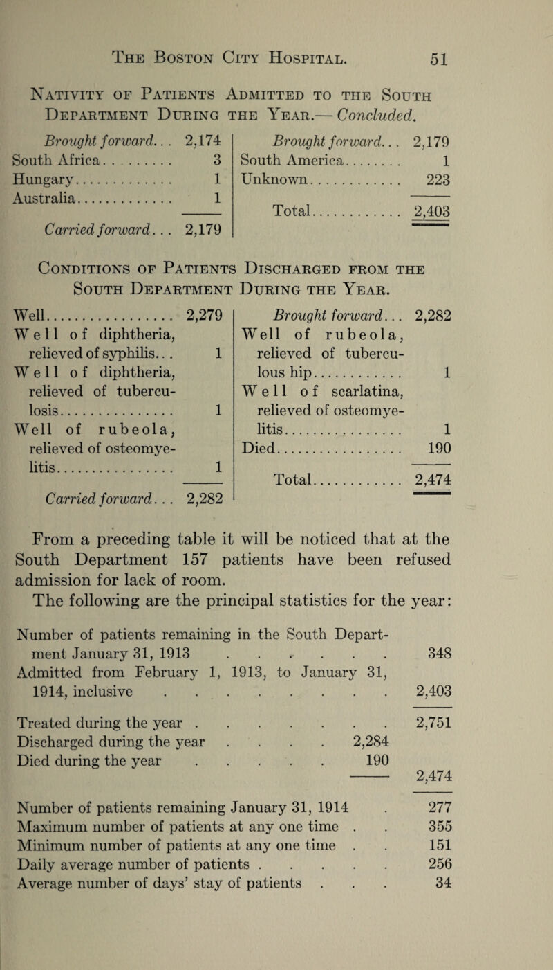 Nativity of Patients Admitted to the South Department During the Year.— Concluded. Brought forward.. . 2,174 South Africa. 3 Hungary. 1 Australia. 1 Carried forward. .. 2,179 Brought forward.. . 2,179 South America. 1 Unknown. 223 Total. 2,403 Conditions of Patients Discharged from the South Department During the Year. Well. 2,279 Well of diphtheria, relieved of syphilis.. . 1 Well of diphtheria, relieved of tubercu¬ losis . 1 Well of rubeola, relieved of osteomye¬ litis . 1 Carried forward. . . 2,282 Brought forward... 2,282 Well of rubeola, relieved of tubercu¬ lous hip. 1 Well of scarlatina, relieved of osteomye¬ litis . 1 Died. 190 Total. 2,474 From a preceding table it will be noticed that at the South Department 157 patients have been refused admission for lack of room. The following are the principal statistics for the year: Number of patients remaining in the South Depart¬ ment January 31, 1913 . 348 Admitted from February 1, 1913, to January 31, 1914, inclusive.2,403 Treated during the year.2,751 Discharged during the year .... 2,284 Died during the year. 190 - 2,474 Number of patients remaining January 31, 1914 . 277 Maximum number of patients at any one time . . 355 Minimum number of patients at any one time . . 151 Daily average number of patients. 256 Average number of days’ stay of patients ... 34