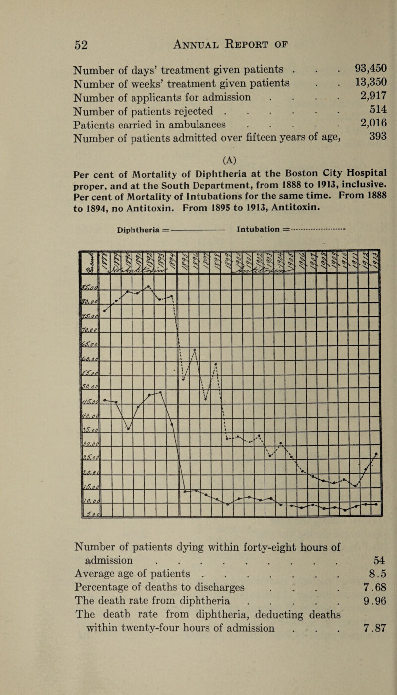 Number of days’ treatment given patients . Number of weeks’ treatment given patients Number of applicants for admission .... Number of patients rejected. Patients carried in ambulances. Number of patients admitted over fifteen years of age, (A) Per cent of Mortality of Diphtheria at the Boston City Hospital proper, and at the South Department, from 1888 to 1913, inclusive. Per cent of Mortality of Intubations for the same time. From 1888 to 1894, no Antitoxin. From 1895 to 1913, Antitoxin. 93,450 13,350 2,917 514 2,016 393 Diphtheria = Intubation = Number of patients dying within forty-eight hours of admission. Average age of patients. Percentage of deaths to discharges .... The death rate from diphtheria. The death rate from diphtheria, deducting deaths within twenty-four hours of admission 54 8.5 7.68 9.96 7.87
