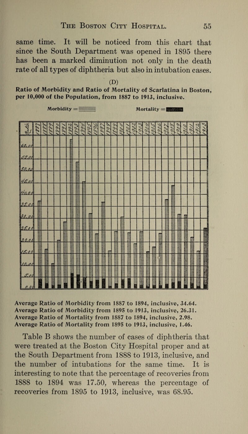 same time. It will be noticed from this chart that since the South Department was opened in 1895 there has been a marked diminution not only in the death rate of all types of diphtheria but also in intubation cases. (D) Ratio of Morbidity and Ratio of Mortality of Scarlatina in Boston, per 10,000 of the Population, from 1887 to 1913, inclusive. Morbidity ===._ : Mortality =Bigg8agl Average Ratio of Morbidity from 1887 to 1894, inclusive, 34.64. Average Ratio of Morbidity from 1895 to 1913, inclusive, 26.31. Average Ratio of Mortality from 1887 to 1894, inclusive, 2.98. Average Ratio of Mortality from 1895 to 1913, inclusive, 1.46. Table B shows the number of cases of diphtheria that were treated at the Boston City Hospital proper and at the South Department from 1888 to 1913, inclusive, and the number of intubations for the same time. It is interesting to note that the percentage of recoveries from 1888 to 1894 was 17.50, whereas the percentage of recoveries from 1895 to 1913, inclusive, was 68.95.