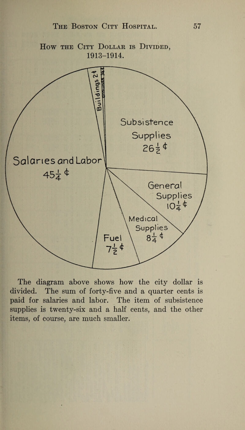 How the City Dollar is Divided, 1913-1914. The diagram above shows how the city dollar is divided. The sum of forty-five and a quarter cents is paid for salaries and labor. The item of subsistence supplies is twenty-six and a half cents, and the other items, of course, are much smaller.