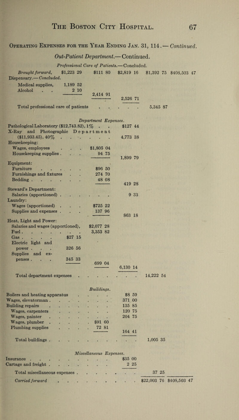 Operating Expenses for the Year Ending Jan. 31, 114.— Continued. Out-Patient Department.— Continued. Professional Care of Patients.— Concluded. Brought forward, $1,223 29 $111 80 $2,819 16 $1,392 75 $408,503 47 Dispensary.— Concluded. Medical supplies, 1,189 52 Alcohol . 2 10 - 2,414 91 -7— 2,526 71 Total professional care of patients. 5,345 87 Department Expenses. Pathological Laboratory ($12,743.82), 1% . . $127 44 X-Ray and Photographic Department ($11,933.45), 40% . Housekeeping: Wages, employees Housekeeping supplies . Equipment: Furniture Furnishings and fixtures Bedding .... 4,773 38 $1,805 04 94 75 - 1,899 79 $96 50 274 70 48 08 - 419 28 Steward’s Department: Salaries (apportioned) . Laundry: Wages (apportioned) . Supplies and expenses . 9 33 $725 22 137 96 - 863 18 Heat, Light and Power: Salaries and wages (apportioned), $2,077 28 Fuel. 3,353 82 Gas . . . . $27 15 Electric light and power . . . 326 56 Supplies and ex¬ penses . . . 345 33 - 699 04 - 6,130 14 Total department expenses 14,222 54 Buildings. Boilers and heating apparatus • $8 59 Wages, elevatorman . • • • • 371 00 Building repairs .... 135 85 Wages, carpenters . 120 75 Wages, painter • . . • 204 75 W ages, plumber . $91 60 Plumbing supplies 72 81 164 41 Total buildings . Miscellaneous Expenses. Insurance. $35 00 Cartage and freight. 2 25 37 25 Total miscellaneous expenses .