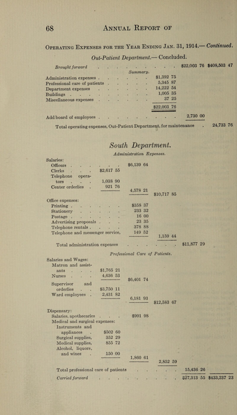 Operating Expenses for the Year Ending Jan. 31, 1914. Continued. Out-Patient Department.— Concluded. Brought forward Administration expenses . Professional care of patients Department expenses Buildings .... Miscellaneous expenses . .$22,003 76 $408,503 47 Summary. $1,392 75 5,345 87 14,222 54 1,005 35 37 25 $22,003 76 Add board of employees 2,730 00 Total operating expenses, Out-Patient Department, for maintenance 24,733 76 South Department. Administration Expenses. Salaries: Officers . . • $6,139 64 Clerks $2,617 55 Telephone opera- tors 1,038 90 Center orderlies 921 76 4,578 21 Office expenses: Printing . $358 37 Stationery 233 32 Postage . 16 00 Advertising proposals 23 35 Telephone rentals . 378 88 Telephone and messenger service, 149 52 Total administration expenses . Professional Care c Salaries and Wages: Matron and assist- ants $1,765 21 Nurses 4,636 53 $6,401 74 Supervisor and orderlies $3,750 11 Ward employees . 2,431 82 6,181 93 Dispensary: Salaries, apothecaries . . • $991 98 Medical and surgical expenses: Instruments and appliances $502 60 Surgical supplies, 352 29 Medical supplies, 855 72 Alcohol, liquors, and wines 150 00 $10,717 85 1,159 44 $12,583 67 1,860 61 2,852 59 Total professional care of patients Carried forward . $11,877 29 15,436 26 $27,313 55 $433,237 23