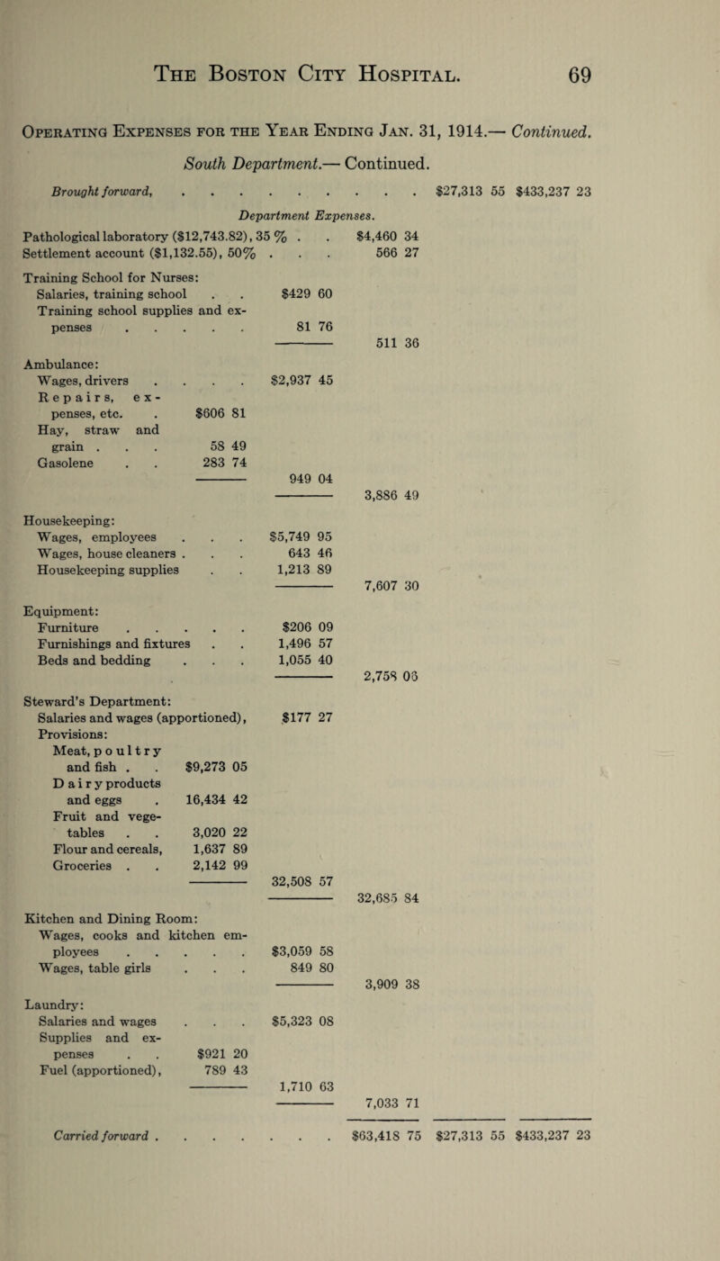 Operating Expenses for the Year Ending Jan. 31, 1914.— Continued. South Department.— Continued. Brought forward,.$27,313 55 $433,237 23 Department Expenses. Pathological laboratory ($12,743.82), 35 % . Settlement account ($1,132.55), 50% . Training School for Nurses: Salaries, training school . . $429 60 Training school supplies and ex¬ penses . 81 76 Ambulance: Wages, drivers .... $2,937 45 Repairs, ex¬ penses, etc. . $606 81 Hay, straw and grain ... 58 49 Gasolene . . 283 74 - 949 04 Housekeeping: Wages, employees Wages, house cleaners . Housekeeping supplies Equipment: Furniture. Furnishings and fixtures Beds and bedding Steward’s Department: Salaries and wages (apportioned), Provisions: Meat, poultry and fish . . $9,273 05 Dairy products and eggs . 16,434 42 Fruit and vege¬ tables . . 3,020 22 Flour and cereals, 1,637 89 Groceries . . 2,142 99 Kitchen and Dining Room: Wages, cooks and kitchen em¬ ployees . Wages, table girls Laundry: Salaries and wages Supplies and ex¬ penses . . $921 20 Fuel (apportioned), 789 43 $5,749 95 643 46 1,213 89 $206 09 1,496 57 1,055 40 $177 27 32,508 57 $3,059 58 849 80 $5,323 08 1,710 63 $4,460 34 566 27 511 36 3,886 49 7,607 30 2,758 03 32,685 84 3,909 38 7,033 71