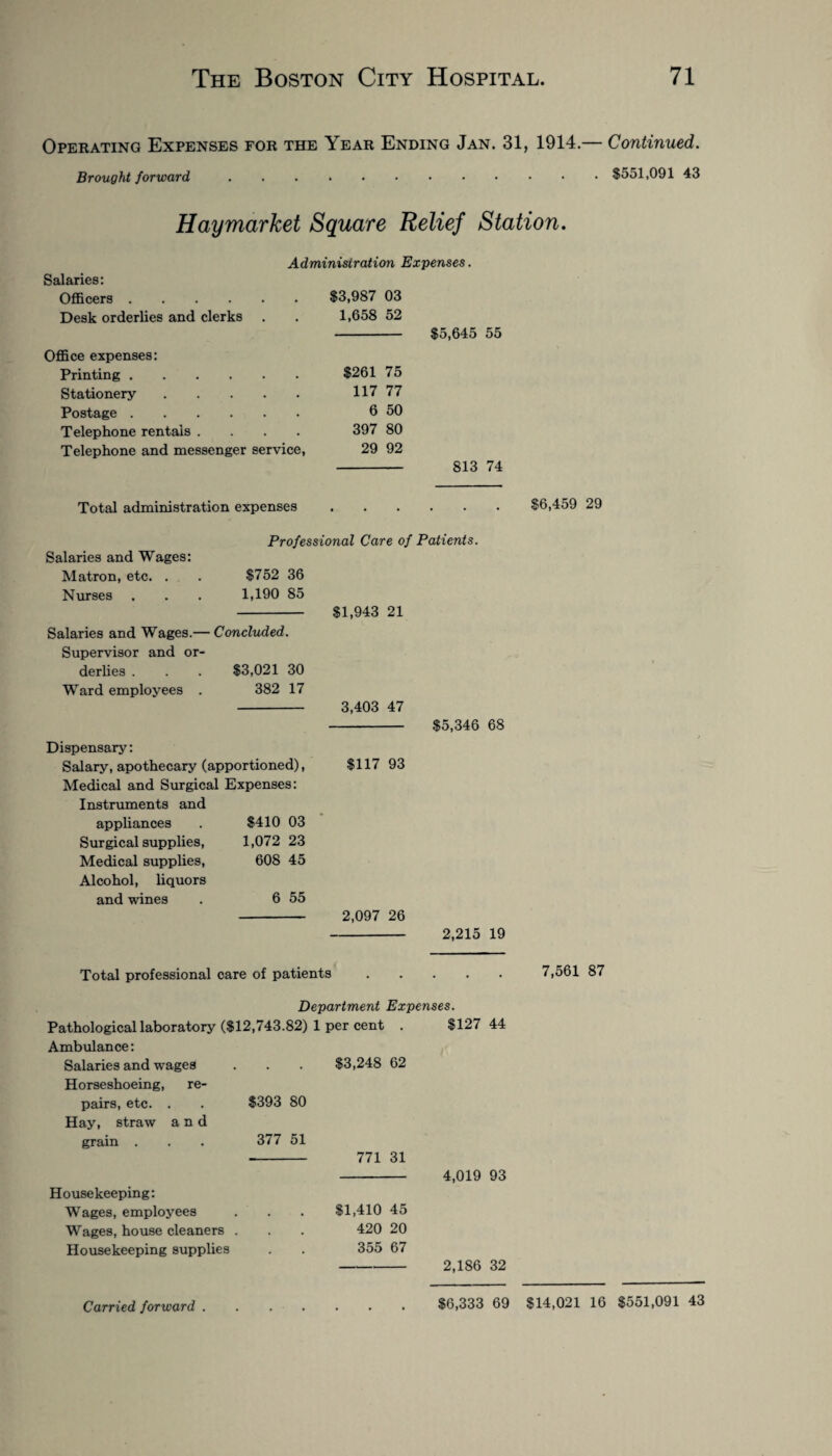 Operating Expenses for the Year Ending Jan. 31, 1914.— Continued. Brought forward.$551,091 43 Haymarket Square Relief Station. Administration Expenses. Salaries: $5,645 55 Officers . $3,987 03 Desk orderlies and clerks 1,658 52 Office expenses: Printing. $261 75 Stationery. 117 77 Postage. 6 50 Telephone rentals .... 397 80 Telephone and messenger service, 29 92 813 74 Total administration expenses. Professional Care of Patients. Salaries and Wages: Matron, etc. . . $752 36 Nurses . . . 1,190 85 Salaries and Wages.— Concluded. Supervisor and or¬ derlies . . . $3,021 30 Ward employees . 382 17 1,943 21 Dispensary: Salary, apothecary (apportioned), Medical and Surgical Expenses: Instruments and appliances Surgical supplies, Medical supplies, Alcohol, liquors and wines 3,403 47 $117 93 $5,346 68 $410 03 1,072 23 608 45 6 55 2,097 26 $6,459 29 2,215 19 Total professional care of patients 7,561 87 Department Expenses. Pathological laboratory ($12,743.82) 1 per cent . $127 44 Ambulance: Salaries and wages . . . $3,248 62 Horseshoeing, re¬ pairs, etc. . Hay, straw and grain . Housekeeping: Wages, employees Wages, house cleaners Housekeeping supplies $393 80 377 51 771 31 [,410 45 420 20 355 67 4,019 93 2,186 32 $6,333 69 $14,021 16 $551,091 43