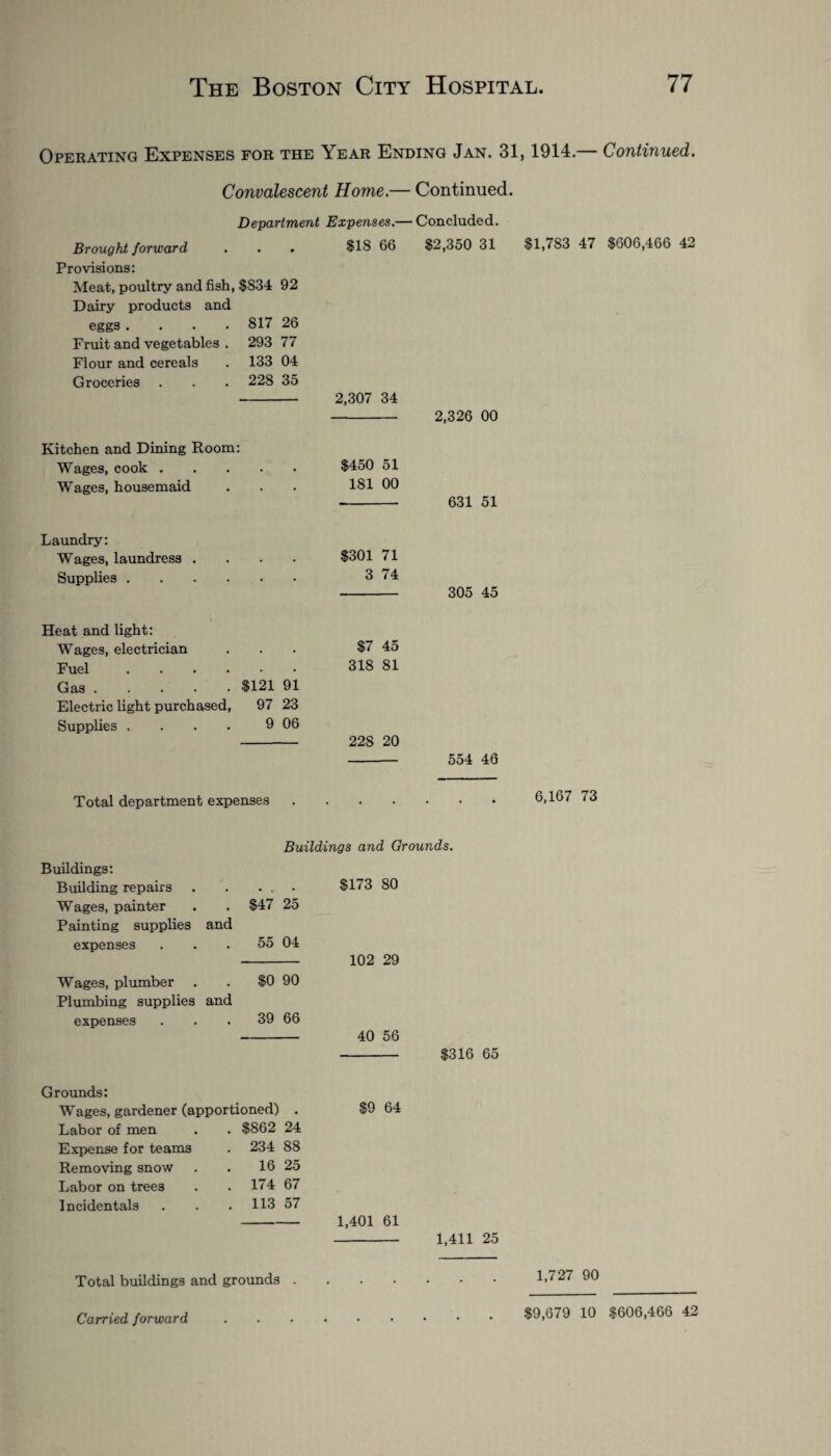 Operating Expenses for the Year Ending Jan. 31,1914.— Continued. Convalescent Home.— Continued. Brought forward Provisions: Meat, poultry and fish, $834 92 Dairy products and eggs .... 817 26 Fruit and vegetables . 293 77 Flour and cereals . 133 04 Groceries . . . 228 35 Department Expenses.— Concluded. $18 66 $2,350 31 Kitchen and Dining Room: Wages, cook . Wages, housemaid Laundry: Wages, laundress .... Supplies. Heat and light: Wages, electrician Fuel. Gas.$121 91 Electric light purchased, 97 23 Supplies .... 9 06 2,307 34 $450 51 181 00 $301 71 3 74 $7 45 318 81 228 20 2,326 00 631 51 305 45 $1,783 47 $606,466 42 554 46 Total department expenses 6,167 73 Buildings: Building repairs Wages, painter Painting supplies and expenses Wages, plumber Plumbing supplies and expenses Buildings and Grounds. . . . $173 80 $47 25 55 04 - 102 29 $0 90 39 66 - 40 56 - $316 65 Grounds: Wages, gardener (apportioned) . Labor of men Expense for teams Removing snow Labor on trees Incidentals . $862 24 . 234 88 16 25 . 174 67 . 113 57 $9 64 1,401 61 1,411 25 Total buildings and grounds 1,727 90 $9,679 10 $606,466 42