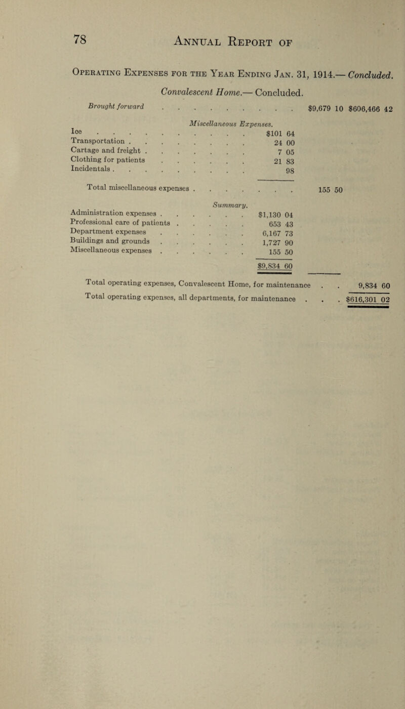 Operating Expenses for the Year Ending Jan. 31, 1914.— Concluded. Brought forward Convalescent Home.— Concluded. .$9,679 10 $606,466 42 Miscellaneous Expenses. $101 64 Transportation. 24 00 Cartage and freight. 7 05 Clothing for patients. 21 83 Incidentals. gg Total miscellaneous expenses. 155 50 Summary. $1,130 04 653 43 6,167 73 1,727 90 155 50 $9,834 60 Total operating expenses, Convalescent Home, for maintenance . . 9,834 60 Total operating expenses, all departments, for maintenance . . . $616,301 02 Administration expenses . Professional care of patients Department expenses Buildings and grounds Miscellaneous expenses