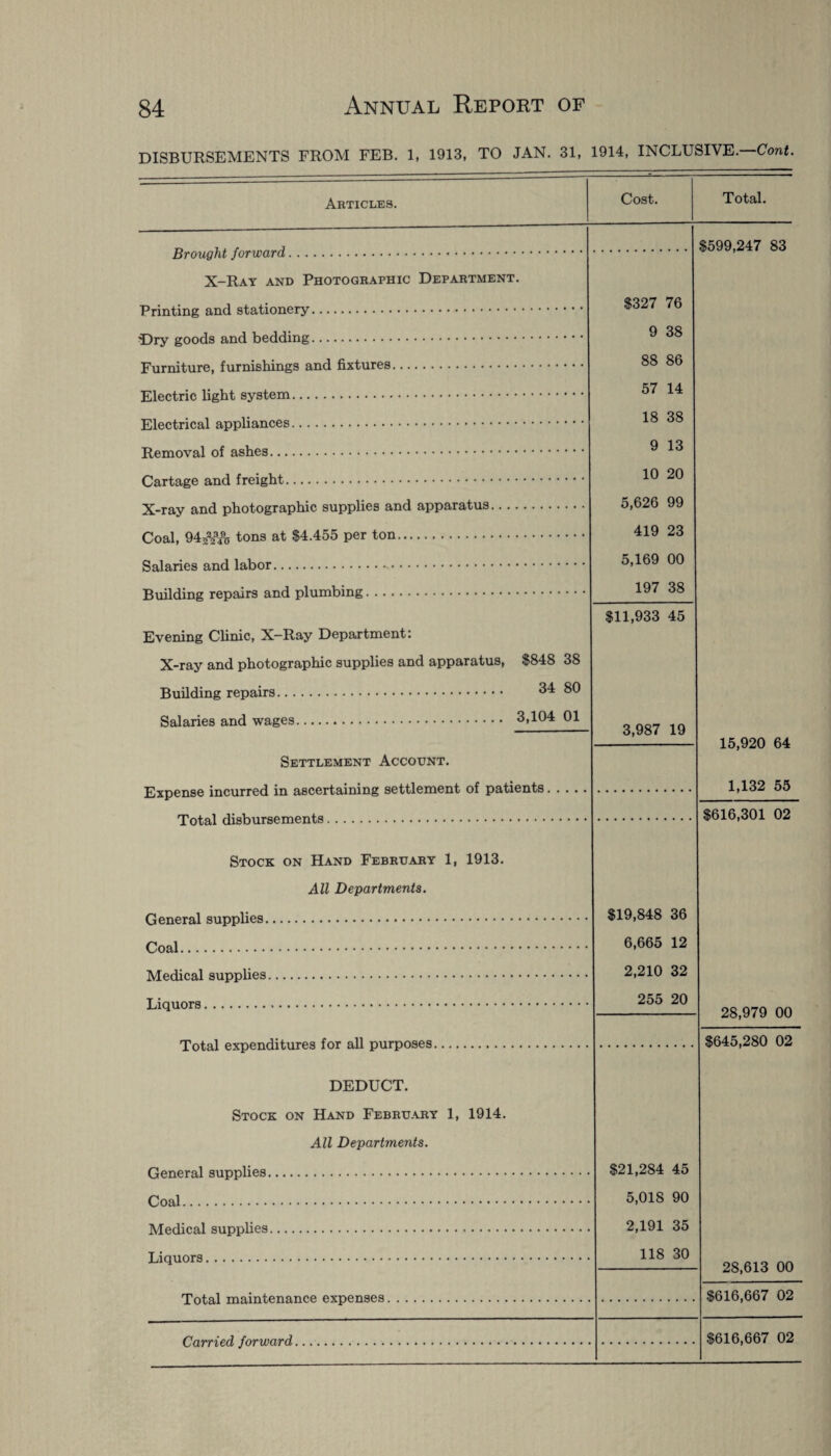 DISBURSEMENTS FROM FEB. 1, 1913, TO JAN. 31, 1914, INCLUSIVE. Cont. Articles. Brought forward. X-Ray and Photographic Department. Printing and stationery. Dry goods and bedding. Furniture, furnishings and fixtures. Electric light system. Electrical appliances. Removal of ashes. Cartage and freight. X-ray and photographic supplies and apparatus. Coal, 945V49t5 tons at $4,455 per ton. Salaries and labor. Building repairs and plumbing. Evening Clinic, X-Ray Department: X-ray and photographic supplies and apparatus, $848 38 Building repairs. 34 80 Salaries and wages. 3,104 01 Settlement Account. Expense incurred in ascertaining settlement of patients. Total disbursements. Stock on Hand February 1, 1913. All Departments. General supplies. Coal. Medical supplies. Liquors. Total expenditures for all purposes. Cost. Total. DEDUCT. Stock on Hand February 1, 1914. All Departments. General supplies. Coal. Medical supplies. Liquors. Total maintenance expenses. Carried forward. $327 76 9 38 88 86 57 14 18 38 9 13 10 20 5,626 99 419 23 5,169 00 197 38 $11,933 45 3,987 19 $19,848 36 6,665 12 2,210 32 255 20 $21,284 45 5,018 90 2,191 35 118 30 $599,247 83 15,920 64 1,132 55 $616,301 02 28,979 00 $645,280 02 28,613 00 $616,667 02 $616,667 02