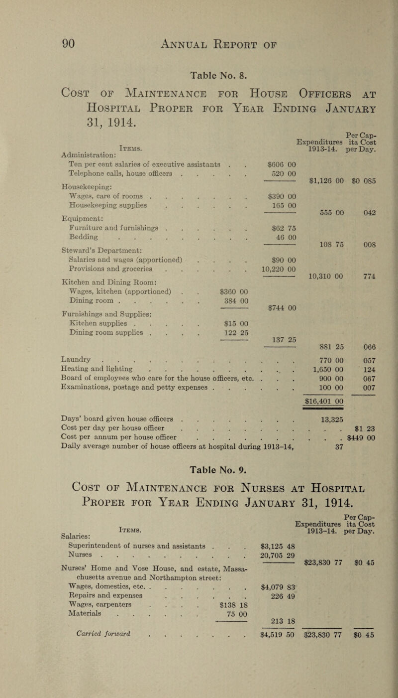 Table No. 8. Cost of Maintenance for House Officers at Hospital Proper for Year Ending January 31, 1914. Items. Administration: Ten per cent salaries of executive assistants Telephone calls, house officers Housekeeping: Wages, care of rooms . Housekeeping supplies Equipment: Furniture and furnishings . Bedding. Steward’s Department: Salaries and wages (apportioned) Provisions and groceries Kitchen and Dining Room: Wages, kitchen (apportioned) Dining room .... Furnishings and Supplies: Kitchen supplies . Dining room supplies . Per Cap- Expenditures ita Cost 1913-14. per Day. $606 00 520 00 - $1,126 00 $0 085 $390 00 165 00 -- 555 00 042 $62 75 46 00 - 108 75 008 $90 00 10,220 00 - 10,310 00 774 $360 00 384 00 - $744 00 $15 00 122 25 - 137 25 881 25 066 Laundry . 770 00 057 Heating and lighting._ 1,650 00 124 Board of employees who care for the house officers, etc. . 900 00 067 Examinations, postage and petty expenses. 100 00 007 $16,401 00 Days’ board given house officers. Cost per day per house officer. 13,325 $1 23 Cost per annum per house officer. Daily average number of house officers at hospital during 1913-14, 37 $449 00 Table No. 9. Cost of Maintenance for Nurses at Hospital Proper for Year Ending January 31, 1914. Items. Salaries: Superintendent of nurses and assistants . Nurses. Nurses’ Home and Vose House, and estate, Massa¬ chusetts avenue and Northampton street: Wages, domestics, etc. Repairs and expenses . Wages, carpenters . . . . $138 18 Materials. 75 00 Per Cap- Expenditures ita Cost 1913-14. per Day. $3,125 48 20,705 29 - $23,830 77 $0 45 $4,079 83 226 49 213 18 Carried forward $4,519 50 $23,830 77 $0 45