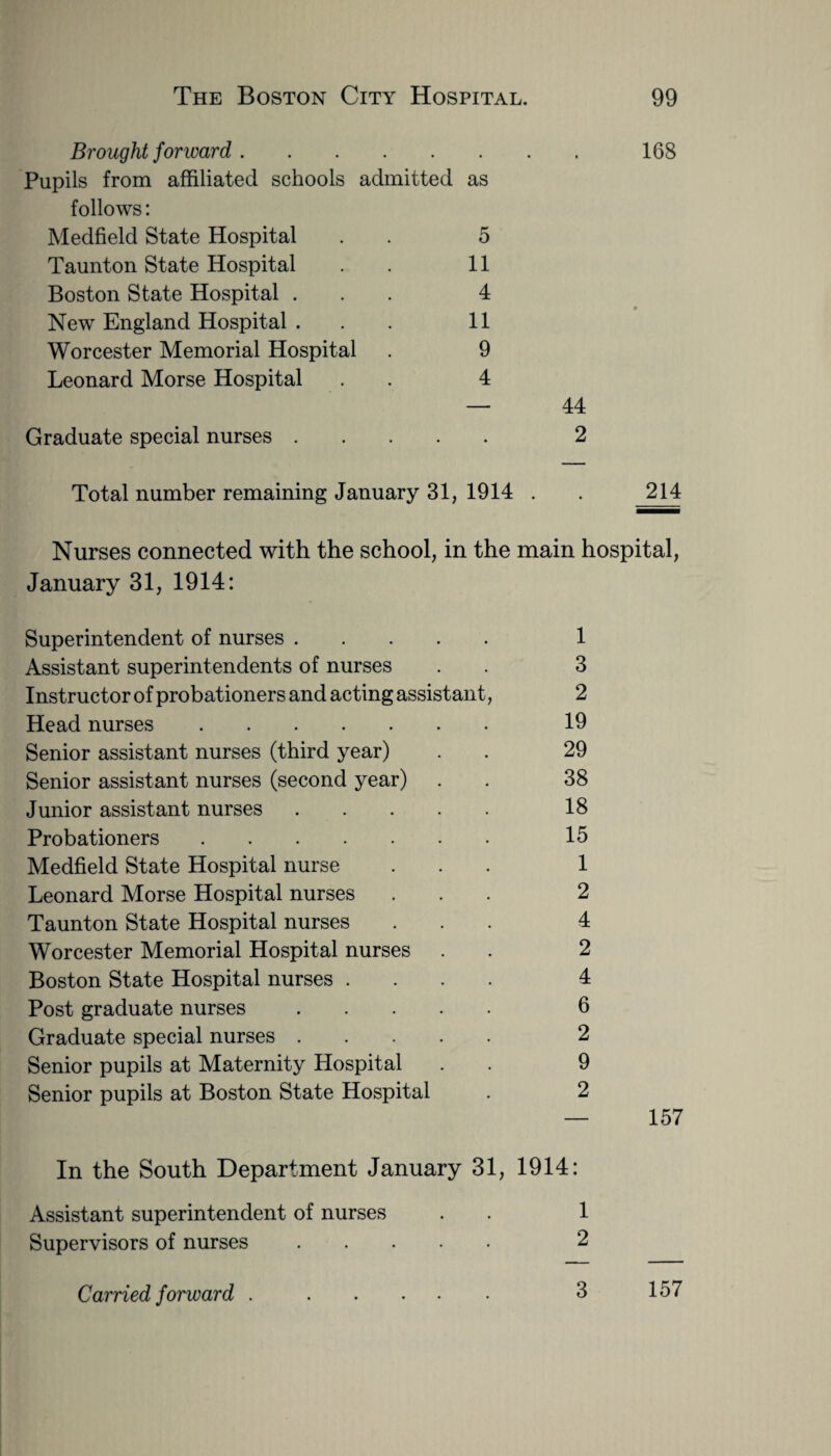 Brought forward. • • • 168 Pupils from affiliated schools admitted as follows: Medfield State Hospital 5 Taunton State Hospital 11 Boston State Hospital . 4 New England Hospital . 11 Worcester Memorial Hospital 9 Leonard Morse Hospital 4 Graduate special nurses .... tJH <n 1 1 1 • Total number remaining January 31, 1914 . 214 Nurses connected with the school, in the main hospital, January 31, 1914: Superintendent of nurses. 1 Assistant superintendents of nurses . . 3 Instructor of probationers and acting assistant, 2 Head nurses. 19 Senior assistant nurses (third year) . . 29 Senior assistant nurses (second year) . . 38 Junior assistant nurses. 18 Probationers. 15 Medfield State Hospital nurse ... 1 Leonard Morse Hospital nurses ... 2 Taunton State Hospital nurses ... 4 Worcester Memorial Hospital nurses . . 2 Boston State Hospital nurses .... 4 Post graduate nurses. 6 Graduate special nurses. 2 Senior pupils at Maternity Hospital . . 9 Senior pupils at Boston State Hospital . 2 — 157 In the South Department January 31, 1914: Assistant superintendent of nurses . . 1 Supervisors of nurses. 2 157