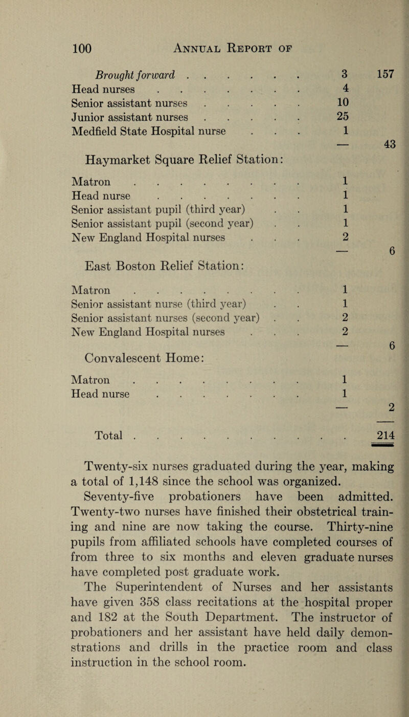Brought forward. Head nurses. Senior assistant nurses .... Junior assistant nurses .... Medfield State Hospital nurse Haymarket Square Relief Station: Matron. Head nurse. Senior assistant pupil (third year) Senior assistant pupil (second year) New England Hospital nurses East Boston Relief Station: Matron. Senior assistant nurse (third year) Senior assistant nurses (second year) New England Hospital nurses Convalescent Home: Matron. Head nurse. 3 4 10 25 1 157 43 1 1 1 1 2 1 1 2 2 1 1 2 Total 214 Twenty-six nurses graduated during the year, making a total of 1,148 since the school was organized. Seventy-five probationers have been admitted. Twenty-two nurses have finished their obstetrical train¬ ing and nine are now taking the course. Thirty-nine pupils from affiliated schools have completed courses of from three to six months and eleven graduate nurses have completed post graduate work. The Superintendent of Nurses and her assistants have given 358 class recitations at the hospital proper and 182 at the South Department. The instructor of probationers and her assistant have held daily demon¬ strations and drills in the practice room and class instruction in the school room.