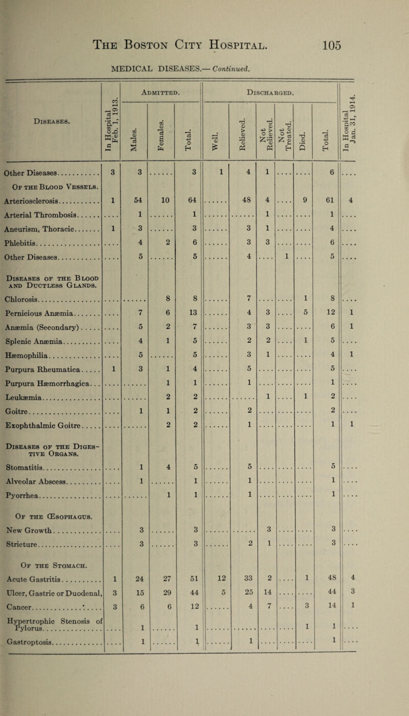 MEDICAL DISEASES — Continued. Diseases. CO CT> a -4-> „ ‘3^ GO . Admitted. OQ a? OQ O CD c3 4^> o H Discharged. A rtprioselerosis . 1 54 10 64 48 4 9 1 1 1 AnAnrlsm Thoraoio 1 3 3 3 1 Phlphitis 4 2 6 3 3 and Ductless Glands. Chlorosis 8 8 7 1 Pprnipions Anremia. 7 6 13 4 3 5 5 2 7 3 3 Splpnio Ansemia. 4 1 5 2 2 1 H ppm onh i 1 i a 5 5 3 1 1 3 1 4 5 1 1 1 TipiiWflpmia, 2 2 1 1 Goitrp 1 1 2 2 ‘Exnnhthaim in froit.ro 2 2 1 tive Organs. Stomatitis 1 4 5 5 1 1 1 Pvorrhpa 1 1 1 Of the (Esophagus. Stricture 3 3 2 1 Of the Stomach. Acute Gastritis. 1 24 27 51 12 33 2 1 Ulcer, Gastric or Duodenal, 3 15 29 44 5 25 14 Cancer. 3 6 6 12 4 7 3 Hypertrophic Stenosis of Pvl on is 1 1 1 Gastroptosis. 1 1 1 Jan