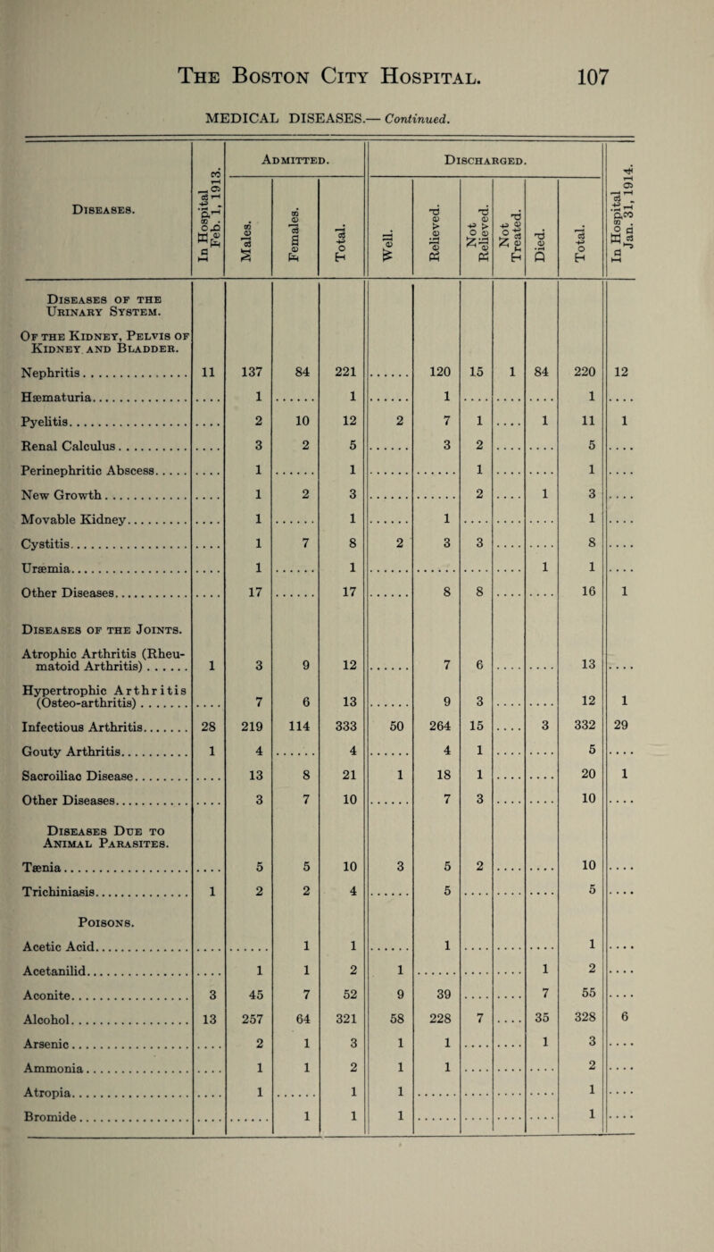 MEDICAL DISEASES.— Continued. CO Admitted. Discharged. Diseases. In Hospital Feb. 1, 191: Males. Females. Total. Well. Relieved. Not Relieved. Not Treated. Died. Total. In Hospital Jan. 31, 191 Diseases of the Urinary System. Of the Kidney, Pelvis of Kidney and Bladder. Nephritis. 11 137 84 221 120 15 1 84 220 12 Haema.tiiria. 1 1 1 1 Pyelitis. 2 10 12 2 7 1 1 11 1 Renal Calculus. 3 2 5 3 2 5 Perinpphritie Abscess 1 1 1 1 New Orowth. 1 2 3 2 1 3 Movable Kidney . 1 1 1 1 Cystitis. 1 7 8 2 3 3 8 Uraemia. 1 1 1 1 Other Diseases . 17 17 8 8 16 1 Diseases of the Joints. Atrophic Arthritis (Rheu¬ matoid Arthritis) . 1 3 9 12 7 6 13 Hypertrophic Arthritis (Osteo-axt.hritis) 7 6 13 9 3 12 1 Infectious Arthritis. 28 219 114 333 50 264 15 3 332 29 Cioiity Arthritis 1 4 4 4 1 5 Sacroiliac Disease 13 8 21 1 18 1 20 1 Other Diseases 3 7 10 7 3 10 Diseases Due to Animal Parasites. Taenia . 5 5 10 3 5 2 10 Trichiniasis 1 2 2 4 5 5 • • • • Poisons. Acetic Acid 1 1 1 1 • • • • Aceta.nilid . 1 1 2 1 1 2 Aconite. . 3 45 7 52 9 39 7 55 Alcohol. 13 257 64 321 58 228 7 35 328 6 Arsenic.. 2 1 3 1 1 1 3 Ammonia 1 1 2 1 1 2 Atropia 1 1 1 1 Bromide 1 1 1 1