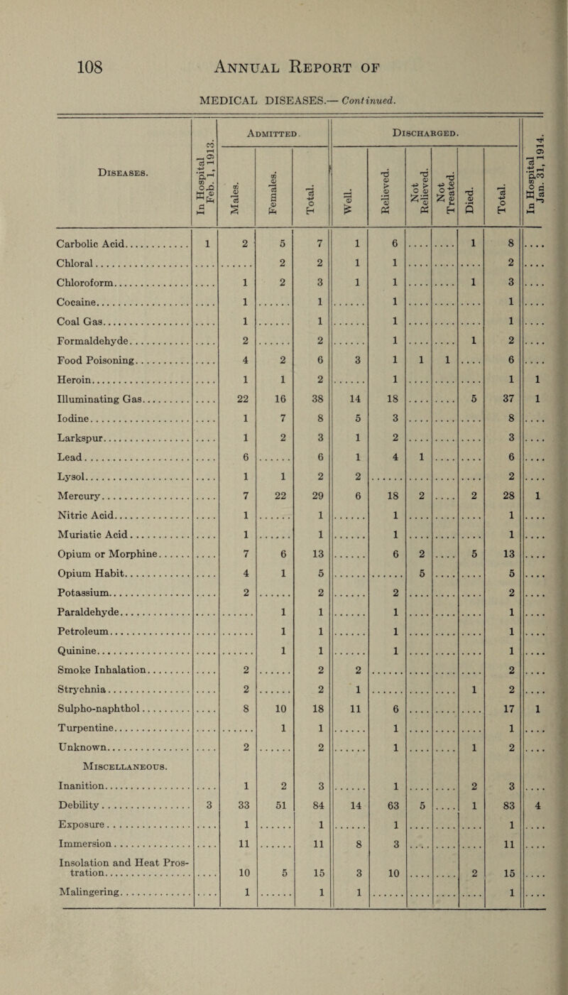 MEDICAL DISEASES.— Continued. Diseases. In Hospital Feb. 1, 1913. Admitted Dischahged. In Hospital Jan. 31, 1914. m 0 *3 § GQ 0 « a 0 c3 O H r—H r—H CD £ 0 K* 0 « rH 0 Ph > O <0 ^ <D pH T5 43 0 £ g H rd 0 • i-h p r—H c3 -4-3 o H Carbolic Acid. 1 2 5 7 1 6 i 8 Chloral. 2 2 1 1 2 Chloroform. 1 2 3 1 1 i 3 Cocaine. 1 1 1 1 Coal Gas. 1 1 1 1 Formaldehyde. 2 2 1 i 2 Food Poisoning. 4 2 6 3 1 1 1 6 Heroin. 1 1 2 1 1 1 Tllnmina.ting Gas. 22 16 38 14 18 5 37 1 Iodine. 1 7 8 5 3 8 Larkspur. 1 2 3 1 2 3 Lead. 6 6 1 4 1 6 Ly sol. 1 1 2 2 2 Mercury. 7 22 29 6 18 2 2 28 1 Nitric Acid. 1 1 1 1 Muriatic Acid. 1 1 1 1 Opium or Morphine. 7 6 13 6 2 5 13 Opium Habit. 4 1 5 5 5 Potassium. 2 2 2 2 Paraldehyde. 1 1 1 1 Petroleum. 1 1 1 1 Quinine. 1 1 1 1 Smoke Inhalation. 2 2 2 2 Strychnia. 2 2 1 1 2 Sulpho-naphthol. 8 10 18 11 6 17 1 Turpentine. 1 1 1 1 Unknown. 2 2 1 1 2 Miscellaneous. Inanition. 1 2 3 1 2 3 Debility. 3 33 51 84 14 63 5 . • . • 1 83 4 Exposure. 1 1 1 1 Immersion. 11 11 8 3 11 Insolation and Heat Pros- tration. 10 5 15 3 10 2 15 Malingering. 1 1 1 1
