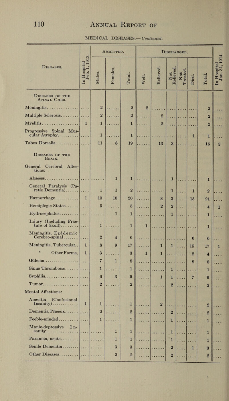 MEDICAL DISEASES.— Continued. Diseases. Feb. 1, 1913. Admitted. Discharged. s £ o H £ Ph PH H Q Spinal Cord. Progressive Spinal Mus- cular Atrophy. 1 1 1 1 16 Brain. General Cerebral Affec- tions: Abscess. 1 1 1 1 General Paralysis (Pa- retie Dementia). 1 1 2 1 1 2 Haemorrhage. 1 10 10 20 3 3 15 91 Hemiplegic States. 5 5 2 2 4 Hydrocephalus. 1 1 1 1 Injury (Including Frac- ture of Skull). 1 1 Meningitis, Epidemic Cerebro-spinal. 2 4 6 6 r Meningitis, Tubercular.. 1 8 9 17 1 1 15 17 Other Forms, 1 3 3 1 1 2 4 (Edema. 7 1 8 8 Q Sinus Thrombosis. 1 1 1 1 Tumor. 2 4 Mental Affections: Amentia (Confusional Insanity). 1 1 Dementia Praecox. 2 2 2 9 F eeble-minded. 1 1 1 1 Manic-depressive 1 n- sanity. 1 1 1 1 Paranoia, acute. 1 1 1 1 Senile Dementia. 3 3 2 1 Q Other Diseases. 2 2 2 9