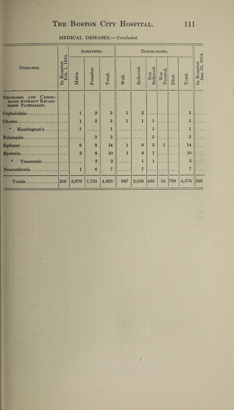 MEDICAL DISEASES.— Concluded. Feb. 1, 1913. Admitted. Discharged. Neuroses and Condi- TIONS WITHOUT RECOQ- nized Pathology. C!eph alal gia. 1 2 3 1 2 3 Chorea. 1 2 3 1 1 1 3 “ FTnntingtnn’s . Eclampsia. 3 3 3 3 Epilepsy. 6 8 14 1 9 3 1 14 Hysteria. 2 8 10 1 8 1 10 “ Traumatic.... 2 2 1 1 2 Totals. 219 2,870 1,735 4,605 987 2,350 436 16 789 4,578