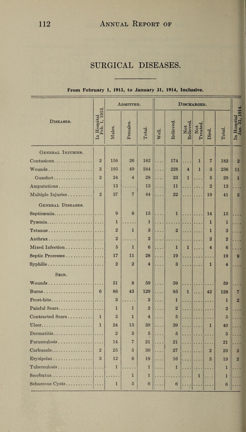 SURGICAL DISEASES. From February 1, 1913, to January 31, 1914, Inclusive. Diseases. In Hospital Feb. 1, 1913. Admitted. Discharged. In Hospital Jan. 31, 1914. 1 CO CD r-H c3 S m CD B CD Ph 3 o H 3 £ 73 o > <D ■ >~h 0) Ph t5 > ll <D Ph 73 +3 0> ° g ^7- <4 0) H Eh 73 CD • rH Q ’3 ■+3 o General Injuries. Contusions. 2 156 26 182 .... 174 .... 1 7 182 2 Wounds. 3 195 49 244 .... 228 4 1 3 236 11 Gunshot. 2 24 4 28 .... 23 1 .... 5 29 1 A imputations. 13 13 11 . 2 13 Multiple Injuries. 2 37 7 44 22 19 41 5 General Diseases. Septicaemia. 9 6 15 1 14 15 Pyaemia. 1 1 1 1 Tetanus. 2 1 3 2 1 3 Anthrax. 2 2 2 2 Mixed Infection. 5 1 6 1 1 4 6 Septic Processes. 17 11 28 19 19 9 Syphilis. 2 2 4 3 1 4 Skin. Wounds. 51 8 59 59 59 Burns. 6 86 43 129 85 1 42 128 7 Frost-bite. 3 3 1 1 2 Painful Scars. 1 1 2 2 2 Contracted Scars. 1 3 1 4 5 5 Ulcer. 1 24 15 39 39 1 40 .... Dermatitis. 2 3 5 5 5 Furunculosis. 14 7 21 21 21 Carbuncle. 2 25 5 30 27 2 29 3 Erysipelas. 3 12 6 18 16 3 19 2 Tuberculosis. 1 1 1 1 Scorbutus. 1 1 1 1 Sebaceous Cysts. 1 5 6 6 6