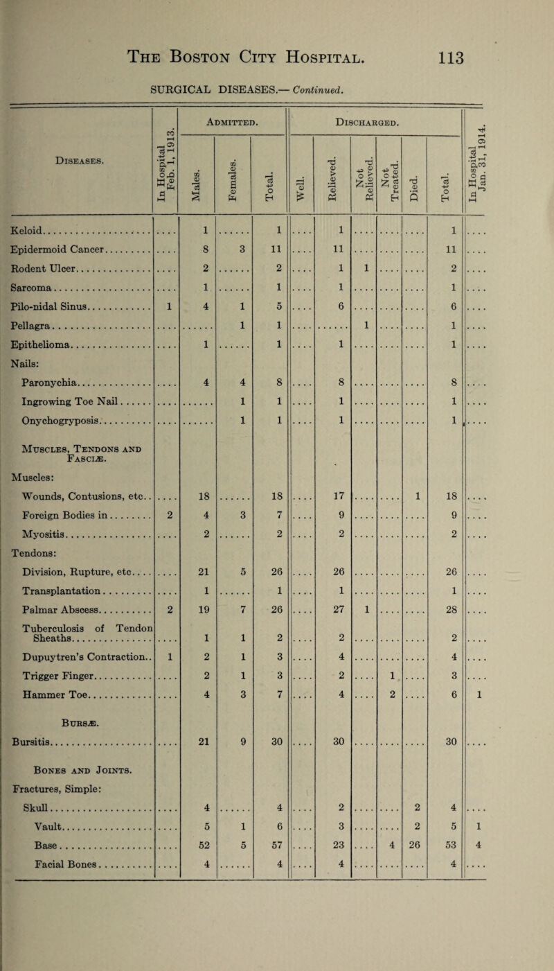 SURGICAL DISEASES.— Continued. Diseases. In Hospital Feb. 1, 1913. Admitted. Discharged. In Hospital Jan. 31, 1914. Males. Females. Total. Well. Relieved. Not Relieved. Not Treated. Died. Total. Keloid. 1 1 1 1 F.pidermoid Cancer. 8 3 11 11 11 Rodent, TJleer. 2 2 1 1 2 Sarcoma. 1 1 1 1 Piln-nidal Sinus. 1 4 1 5 6 6 Pellagra. 1 1 1 1 Epithelioma. 1 1 1 1 Nails: Paronychia,. 4 4 8 8 8 Ingrowing Toe Nail. 1 1 1 1 Onvc.hoerrvnosis. 1 1 1 1 Muscles, Tendons and Fascle. Muscles: Wounds, Contusions, etc.. 18 18 17 1 18 Foreign Bodies in. 2 4 3 7 9 9 Myositis. 2 2 2 2 Tendons: Division, Rupture, etc.. . . 21 5 26 26 26 Transplantation. 1 1 1 1 Palmar Abscess. 2 19 7 26 27 1 28 Tuberculosis of Tendon Sheaths. 1 1 2 2 2 Dupuytren’s Contraction.. 1 2 1 3 4 4 Triceer Fincer. 2 1 3 2 1 3 Hammer Toe. 4 3 7 4 2 6 1 Bursae. Bursitis. 21 9 30 30 30 Bones and Joints. Fractures, Simple: Skull. 4 4 2 2 4 V ault. 5 1 6 3 2 5 1 Base. 52 5 57 23 4 26 53 4 Facial Bones. 4 4 4 4