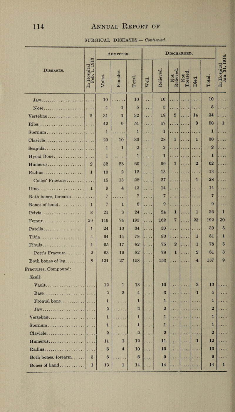 SURGICAL DISEASES.— Continued. Diseases. In Hospital Feb. 1, 1913. Admitted. Discharged. In Hospital Jan. 31, 1914. Males. Females. Total. Well. Relieved. Not Relieved. Not Treated. Died. Total. 10 10 10 10 4 1 5 5 5 Vertebrae. 2 31 1 32 . • • • 18 2 .... 14 34 . . . . 42 9 51 47 3 50 1 1 1 1 1 Cl a.vi file. 20 10 30 28 1 1 30 1 1 2 2 2 TTvrnd Rnnft 1 1 1 1 Humerus. 2 32 28 60 .... 59 1 .... 2 62 . . . . 1 10 2 12 13 13 r^nUps* Frnot.uro 15 13 28 27 1 28 Ulna 1 9 4 13 14 14 Rnt.h hrmps fnmarm 7 7 7 7 1 7 1 8 9 9 Pelvis. 3 21 3 24 • . • • 24 1 .... 1 26 1 Femur. 29 119 74 193 .... 162 7 .... 23 192 30 Pat.pl la, 1 24 10 34 30 30 5 TShia 4 64 14 78 80 1 81 1 Fibula. 1 65 17 82 .... 75 2 .... 1 78 5 Pott’s Fracture. 2 63 19 82 .... 78 1 .... 2 81 3 Rnt.h hnnpa of 1op“ 8 131 27 158 153 4 157 9 Fractures, Compound: Skull: Vault,. 12 1 13 10 3 13 Rasp,. 2 2 4 3 1 4 Prnnta.l bnrift 1 1 1 1 Jaw 2 2 2 2 Vprtp.brfp . . . 1 1 1 1 Stprrmm . 1 1 1 1 fllaviclp . 2 2 2 2 TTiimprus. 11 1 12 11 1 12 Radius . 6 4 10 10 10 Rnt.Vi hnnfis. fnrparm 3 6 6 9 9 Bopos of hand 1 13 1 14 14 14 1
