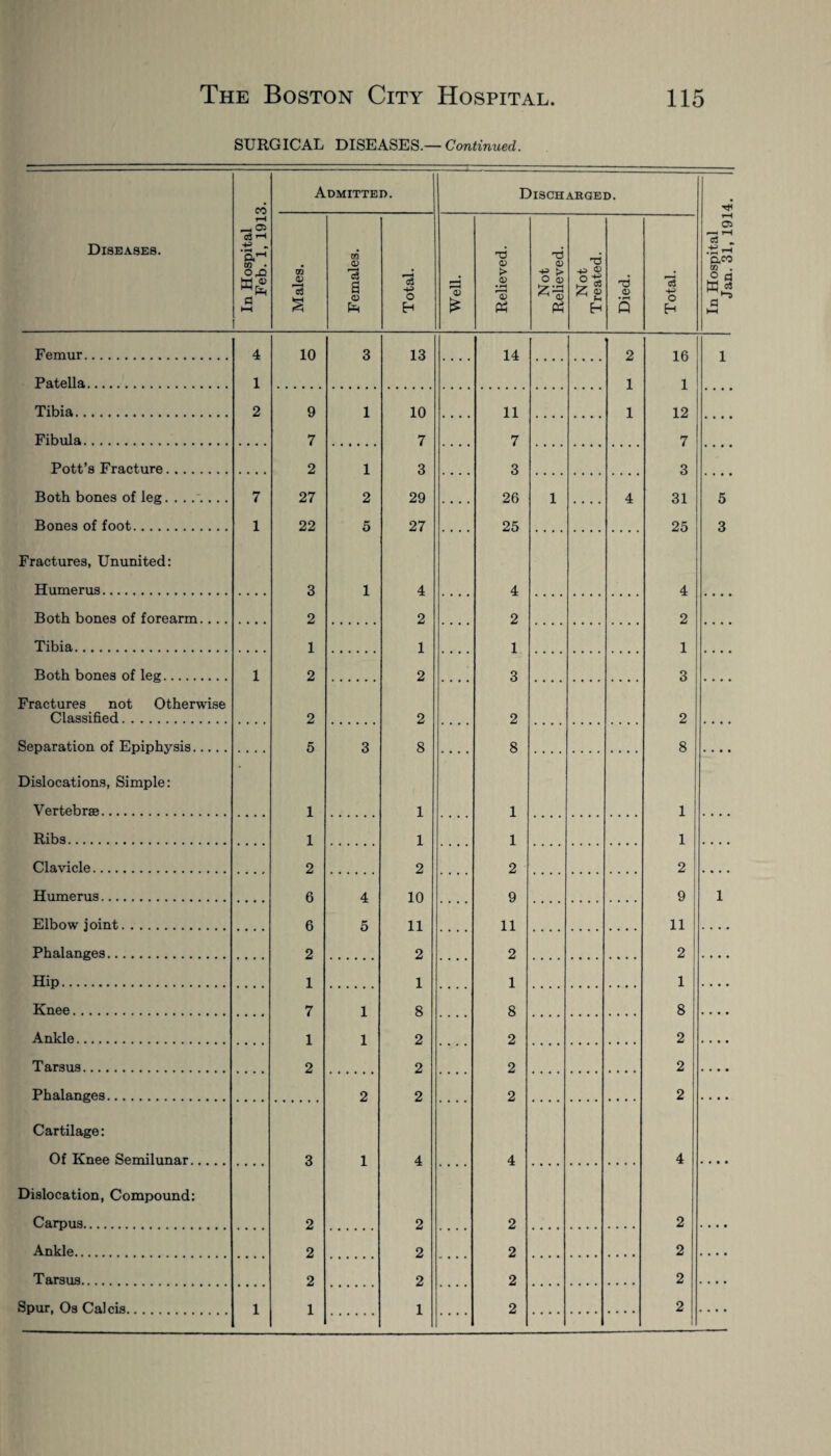 SURGICAL DISEASES.— Continued. Diseases. In Hospital Feb. 1, 1913. Admitted. Discharged. GO *c3 S CO <D a <D c3 o H l5 £ T3 > a> • f 1 a> Ph T3 4! -j? o <b Ph T3 +3 © o-S Z a> Ph nd • l-H Q 'rt o H Femur. 4 10 3 13 14 2 16 Patella. 1 1 1 Tibia. 2 9 1 10 11 1 12 Fibula. 7 7 7 7 Pott’s Fracture. 2 1 3 3 3 Both bones of leg. 7 27 2 29 26 1 • • • • 4 31 Bones of foot. 1 22 5 27 25 25 Fractures, Ununited: Humerus. 3 1 4 4 4 Both bones of forearm. . . . 2 2 2 2 Tibia. 1 1 1 1 Both bones of leg. 1 2 2 3 3 Fractures not Otherwise Classified. 2 2 2 2 Separation of Epiphysis. 5 3 8 8 8 Dislocations, Simple: Vertebrae. 1 1 1 1 Ribs. 1 1 1 1 Clavicle. 2 2 2 2 Humerus. 6 4 10 9 9 Elbow joint. 6 5 11 11 11 Phalanges. 2 2 2 2 Hip. 1 1 1 1 Knee. 7 1 8 8 8 Ankle. 1 1 2 2 2 Tarsus. 2 2 2 2 Phalanges. 2 2 2 2 Cartilage: Of Knee Semilunar. 3 1 4 4 4 Dislocation, Compound: Carpus. 2 2 2 2 Ankle. 2 2 2 2 Tarsus. 2 2 2 2 . Spur, Os Calcis. 1 1 1 2 2 .