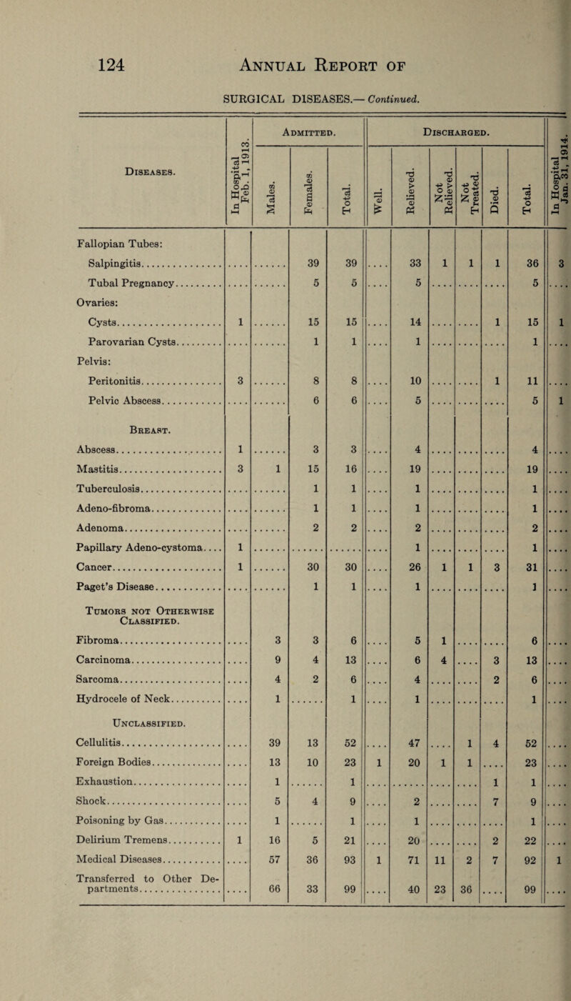 SURGICAL DISEASES.— Continued. Diseases. In Hospital Feb. 1, 1913. Admitted. Discharged. m 13 s m <D 13 a <D rH CJ O H r—H * <D > <D » rH Ph a) •*? > O <u 'Z.'A <U Ph T3 oi Eh -d O) • rH Q '3 +5 o Eh Fallopian Tubes: Salpingitis. 39 39 33 1 1 1 36 Tubal Pregnancy. 5 5 5 5 Ovaries: Cysts. 1 15 15 14 1 15 Parovarian Cysts. 1 1 1 1 Pelvis: Breast. Mastitis. 3 i 15 16 19 19 Tuberculosis. 1 1 1 1 Adeno-fibroma. 1 1 1 1 Adenoma. 2 2 2 2 Papillary Adeno-cystoma.... 1 1 1 Paget’s Disease. 1 1 1 1 Tumors not Otherwise Classified. Fibroma. 3 3 6 5 1 6 Carcinoma. 9 4 13 6 4 3 13 Sarcoma. 4 2 6 4 2 6 Hydrocele of Neck. 1 1 1 1 Unclassified. Cellulitis. 39 13 52 47 1 4 52 Foreign Bodies. 13 10 23 1 20 1 1 23 Exhaustion. 1 1 1 1 Shock. 5 4 9 2 7 9 Poisoning by Gas. 1 1 1 1 Delirium Tremens. 1 16 5 21 20 2 22 Transferred to Other De- partments. 66 33 99 . . . . 40 23 36 .... 99 . 03 . ffi s 3 1 1914.
