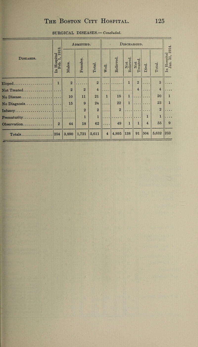 Eloped. Not Treated.. No Disease... No Diagnosis. Infancy. Prematurity.. Observation. . Totals. SURGICAL DISEASES.— Concluded. CO T—l . 05 254 Admitted. si 05 O Discharged. 05 £ 05 P5 P3 H O Eh 2 2 1 2 3 2 2 4 4 4 10 11 21 1 18 1 20 15 9 24 22 1 23 2 2 2 2 1 1 1 1 44 18 62 .... 49 1 1 4 55 590 1,721 5,611 4 4,895 138 91 504 5,632 Tt< I C5 1 1 233