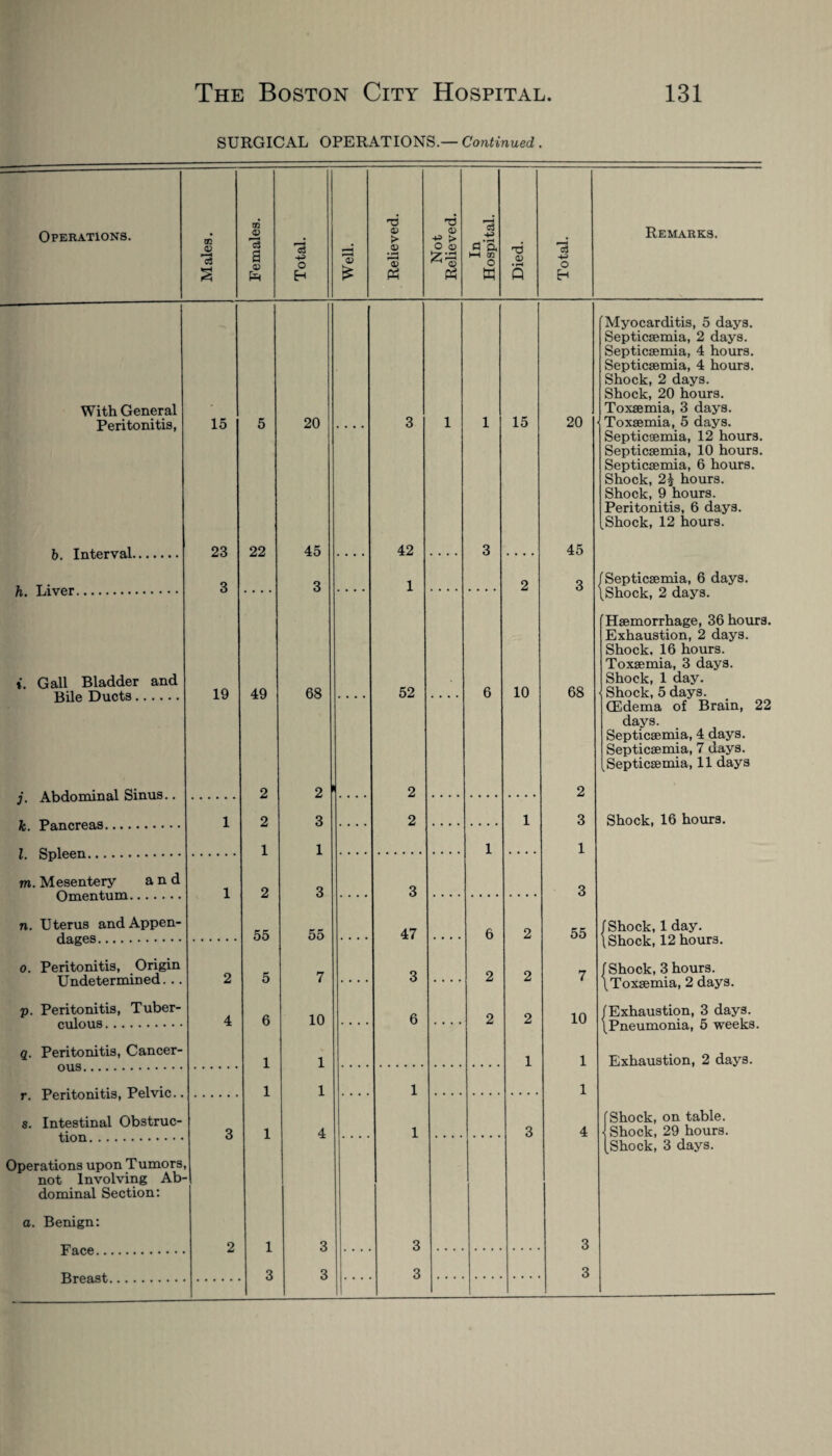 SURGICAL OPERATIONS — Continued. Operations. With General Peritonitis, b. Interval. h. Liver. i. Gall Bladder and Bile Ducts. j. Abdominal Sinus.. k. Pancreas. l. Spleen. m. Mesentery and Omentum. n. Uterus and Appen¬ dages. o. Peritonitis, Origin Undetermined. .. p. Peritonitis, Tuber¬ culous . q. Peritonitis, Cancer¬ ous. r. Peritonitis, Pelvic. s. Intestinal Obstruc¬ tion . Operations upon Tumors not Involving Ab dominal Section: a. Benign: Face. Breast. 01 A c3 15 23 3 19 m <D a B V p=l 22 49 2 2 1 2 55 5 6 1 1 O 20 45 3 68 2 3 1 3 55 7 10 1 1 T3 a> > 4) a Ph T3 to -*f > O <D ^ o Ph oj fl'a t—( 01 O w T5 <D 03 O Remarks. 42 1 52 47 15 10 20 45 3 68 2 3 1 3 55 7 10 1 1 'Myocarditis, 5 days. Septicaemia, 2 days. Septicaemia, 4 hours. Septicaemia, 4 hours. Shock, 2 days. Shock, 20 hours. Toxaemia, 3 days. Toxaemia, 5 days. Septicaemia, 12 hours. Septicaemia, 10 hours. Septicaemia, 6 hours. Shock, 2| hours. Shock, 9 hours. Peritonitis, 6 days. Shock, 12 hours. Septicaemia, 6 days. Shock, 2 days. Haemorrhage, 36 hours. Exhaustion, 2 days. Shock, 16 hours. Toxaemia, 3 days. Shock, 1 day. Shock, 5 days. (Edema of Brain, days. Septicaemia, 4 days. Septicaemia, 7 days. Septicaemia, 11 days 22 Shock, 16 hours. Shock, 1 day. Shock, 12 hours. Shock, 3 hours. Toxaemia, 2 days. Exhaustion, 3 days. Pneumonia, 5 weeks. Exhaustion, 2 days. 'Shock, on table. Shock, 29 hours. I Shock, 3 days.
