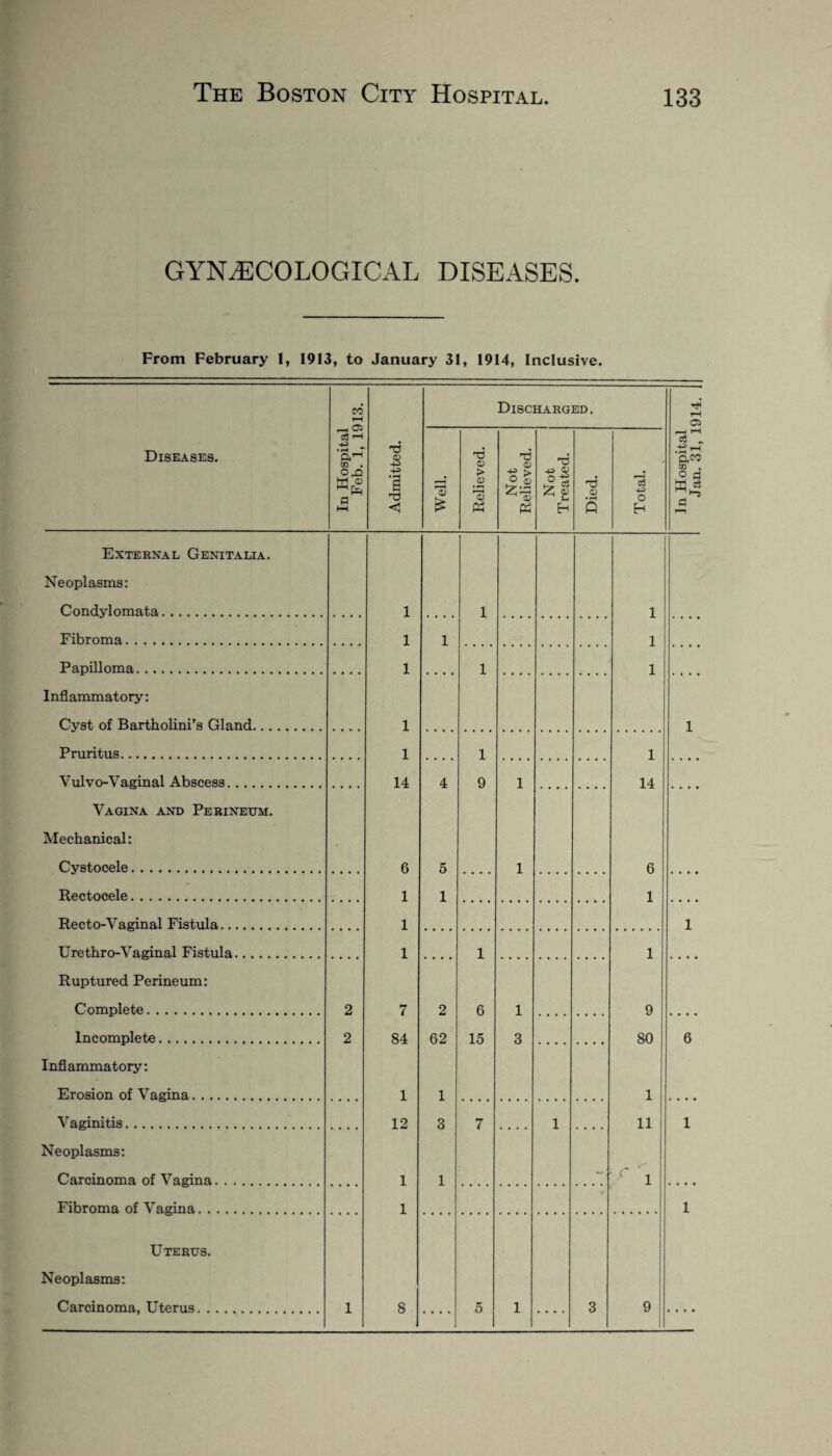 GYNAECOLOGICAL DISEASES. From February !, 1913, to January 31, 1914, Inclusive. CO T—4 _ a 03 T-H 4^ . • i-i_T a T3 TS < Discharged. 13 PS 0) PS M H o H r-l 05 External Genitalia. Neoplasms: Condylomata. Fibroma. Papilloma. Inflammatory: Cyst of Bartholini’s Gland.. . Pruritus. Vulvo-Vaginal Abscess. Vagina and Perineum. Mechanical: Cystocele.. Rectocele. Recto-Vaginal Fistula. Urethro-Vaginal Fistula. Ruptured Perineum: Complete. Incomplete. Inflammatory: Erosion of Vagina. Neoplasms: Carcinoma of Vagina. Fibroma of Vagina. Uterus. Neoplasms: Carcinoma, Uterus. . 2 2 1 1 1 1 1 14 6 1 1 1 7 84 1 1 1 2 62 1 6 15 1 14 9 80 1 9