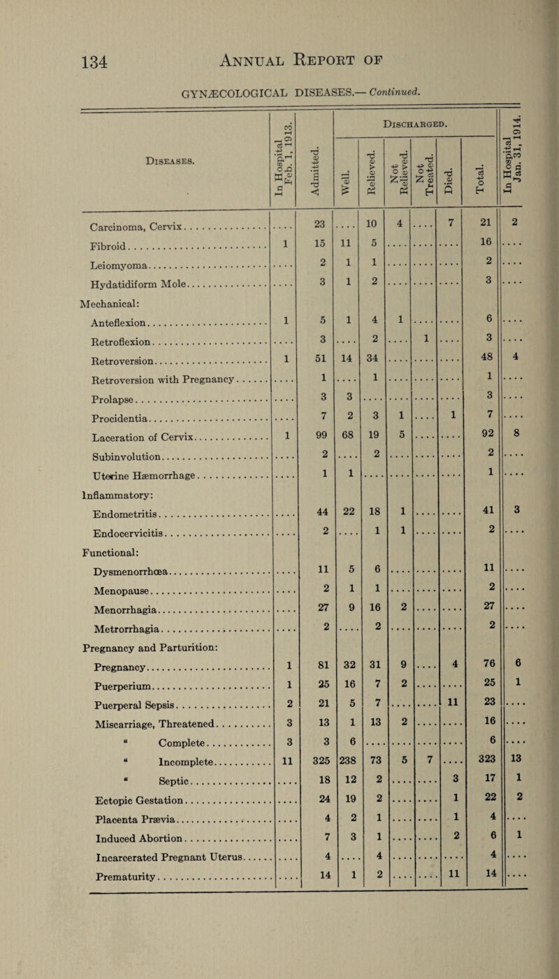 GYNAECOLOGICAL DISEASES.— Continued. Discharged. In Hospital Jan. 31, 1914. 1 Well. Relieved. Not Relieved. Not Treated. Died. Total. .... 10 4 . . . . 7 21 2 11 5 16 1 1 2 1 2 3 1 4 1 6 2 1 .... 3 . • • • 14 34 48 4 1 1 3 3 2 3 1 .... 1 7 ...» 68 19 5 92 8 2 2 1 1 • • • • 22 18 1 41 3 1 1 2 5 6 11 1 1 2 9 16 2 27 2 2 32 31 9 4 76 6 16 7 2 25 1 5 7 11 23 1 13 2 16 6 6 238 73 5 7 • • • • 323 13 12 2 3 17 1 19 2 1 22 2 2 1 1 4 3 1 2 6 1 4 4 1 2 11 14 .... Diseases. Carcinoma, Cervix. Fibroid. Leiomyoma. Hydatidiform Mole. Mechanical: Anteflexion. Retroflexion. Retroversion. Retroversion with Pregnancy. . Prolapse. Procidentia. Laceration of Cervix. Subinvolution. Uterine Haemorrhage. Inflammatory: Endometritis. Endocervicitis. Functional: Dysmenorrhoea. Menopause. Menorrhagia. Metrorrhagia. Pregnancy and Parturition: Pregnancy. Puerperium. Puerperal Sepsis. Miscarriage, Threatened. “ Complete. “ Incomplete. “ Septic. Ectopic Gestation. Placenta Praevia. Induced Abortion. Incarcerated Pregnant Uterus. Prematurity. CO _ © c3 '_H += „ 'a'-' TO . O.D a 1 1 2 3 3 11 T3 T) c 23 15 2 3 5 3 51 1 3 7 99 2 1 44 2 11 2 27 2 81 25 21 13 3 325 18 24 4 7 4 14