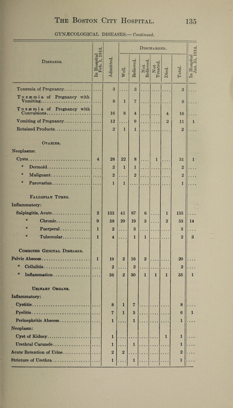 GYNAECOLOGICAL DISEASES.— Continued. Feb. 1, 1913. Discharged. £ % tf f-t H • rH Q o H T o x ae m i a of Pregnancy with Vomiting. 8 1 7 8 Toxaemia of Pregnancy with Convulsions. 16 8 4 4 16 Vomiting of Pregnancy. 12 9 2 11 Retained Products. 2 1 1 2 Ovaries. Cysts. 4 28 22 8 .... 1 .... 31 “ Dermoid. 2 1 1 2 “ Malignant. 2 2 2 “ Parovarian. 1 1 1 Fallopian Tubes. Salpingitis, Acute. 2 133 41 87 6 .... 1 135 “ Chronic. 9 58 29 19 3 .... 2 53 “ Puerperal. 1 2 3 3 “ Tubercular. 1 4 1 1 2 Combined Genital Diseases. Pelvic Abscess. 1 19 2 16 2 20 . “ Cellulitis. 2 2 2 . “ Inflammation. 36 2 30 1 1 1 35 Urinary Organs. Cystitis. 8 1 7 8 . Pyelitis. 7 1 5 6 Perinephritic Abscess. 1 1 1 . Cyst of Kidney. 1 1 1 . Urethral Caruncle. 1 1 1 . Acute Retention of Urine. 2 2 2 . Stricture of Urethra. 1 1 1 . Jan. 31, 1914.
