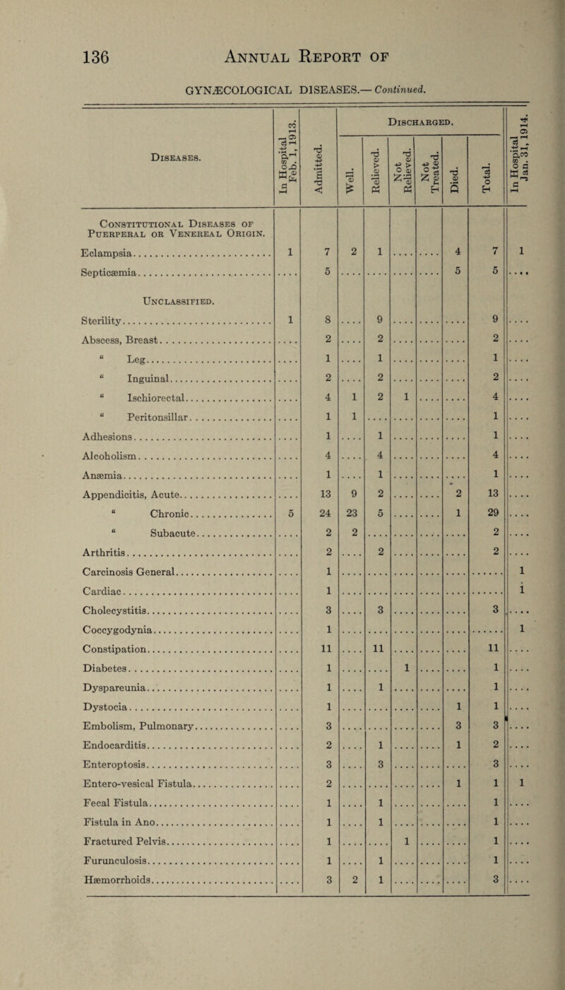 GYNECOLOGICAL DISEASES — Continued. Diseases. In Hospital Feb. 1, 1913. Admitted. Well. Relieved. Not J? Relieved. n --— m Not % Treated. g . , o Died. Total. In Hospital Jan. 31, 1914. Constitutional Diseases of Puerperal or Venereal Origin. Eclampsia. 1 7 2 1 4 7 1 ft Pint! n.fp.m i a, 5 5 5 Unclassified. Sterilit.v .... . 1 8 9 9 Ahsecss. Rrenst,. . 2 2 2 “ Leg. 1 1 1 “ Tngninal. 2 2 2 “ 1sehioreetal. 4 1 2 1 4 “ Ppritonsil1n.r. . . . 1 1 1 Adhesions. . . 1 1 1 Alcoholism. 4 4 4 Anaemia. 1 1 1 Appendicitis, Acute. 13 9 2 2 13 “ Chronic. 5 24 23 5 1 29 “ Subacute. 2 2 2 Arthritis. 2 2 2 Carcinosis General. 1 1 Oa.rrlin,e 1 1 Cholecystitis. 3 3 3 Ooeeygodynia. 1 1 Constipation. 11 11 11 Diabetes. 1 1 1 Dyspareunia... 1 1 1 Dystocia. 1 1 1 Embolism, Pulmonary. 3 3 3 Endocarditis. 2 1 1 2 Enteroptosis. 3 3 3 Entero-vesical Fistula. 2 1 1 1 Fecal Fistula. 1 1 1 Fistula in Ano. 1 1 1 Fractured Pelvis. 1 1 1 Furunculosis. 1 1 1 Haemorrhoids. 3 2 1 3