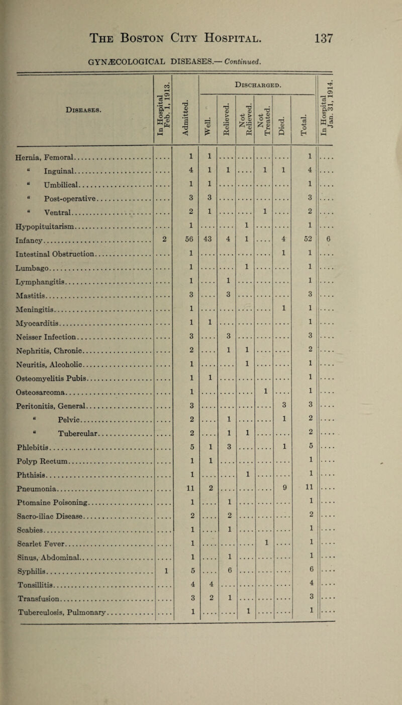 GYNAECOLOGICAL DISEASES — Continued. Feb.1,1913. TTprnia.. T^pmoral. “ Tncminal. u Umbilical , t ,. “ Pnst.-operative. “ Ventral . Tnfa.nev . 2 TiiimViJuro . T ivmnh n.n cnt/is. Mflst.it.ifl . TVfpninoritia . TVTvnpfl.rrKtis . Wpisspr Tnfftp.tion. Nephritis, Chronic. Neuritis, Alcoholic. Osheomvelitis Pnbis. Osteosarcoma. Peritonitis, Gonpral. “ Pelvic. “ Tubercular. Phlebitis. Polyp Rectum. Phthisis. Pneumonia. Ptomaine Poisoning. Saero-iliao Disease. Scabies. Scarlet Fever. Sinus, Abdominal. Syphilis. 1 Tonsillitis. Transfusion. Tuberculosis, Pulmonarv. Discharged. Well. Died. 1 1 1 4 1 i • • • • 1 1 4 1 1 1 3 3 3 2 1 1 2 1 1 1 56 43 4 1 • • • • 4 52 1 1 1 1 1 1 1 1 1 3 3 3 1 1 1 1 1 1 3 3 3 2 1 1 2 1 1 1 1 1 1 1 1 1 3 3 3 2 1 1 2 2 1 1 2 5 1 3 1 5 1 1 1 1 1 1 11 2 9 11 1 1 1 2 2 2 1 1 1 1 1 1 1 1 1 5 6 6 4 4 4 3 2 1 3 1 1 1 i-H OS 6