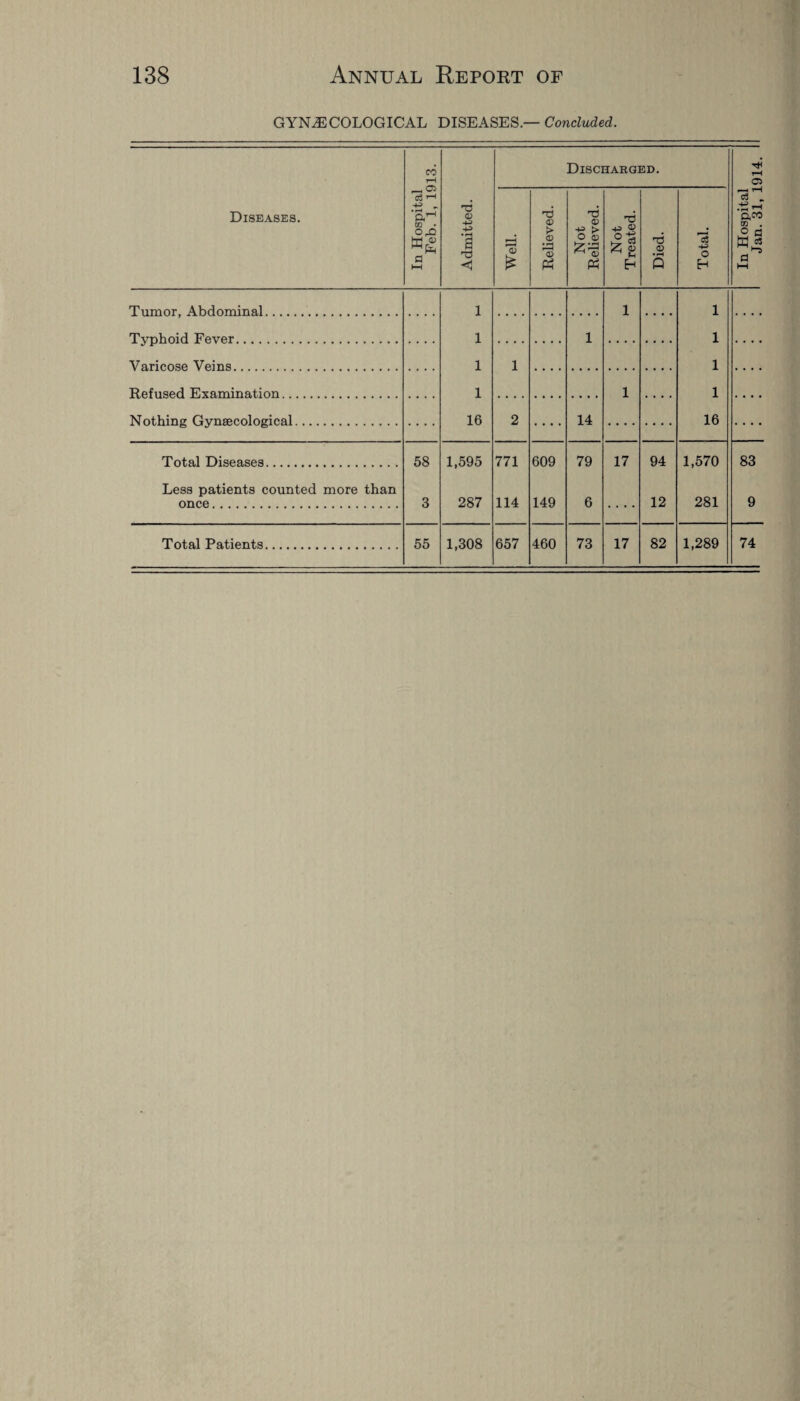 GYNAECOLOGICAL DISEASES — Concluded. Diseases. In Hospital Feb. 1, 1913. Admitted. Discharged. In Hospital Jan. 31, 1914. Well. Relieved. Not Relieved. Not Treated. Died. Total. Tumor, Abdominal. 1 1 1 Tvphoid Fever. 1 1 1 Varicose Veins. 1 1 1 Refused Evnmina.tion. 1 1 1 Nothing Gynaecological. 16 2 14 16 Total Diseases. 58 1,595 771 609 79 17 94 1,570 83 Less patients counted more than once. 3 287 114 149 6 .... 12 281 9 Total Patients. 55 1,308 657 460 73 17 82 1,289 74