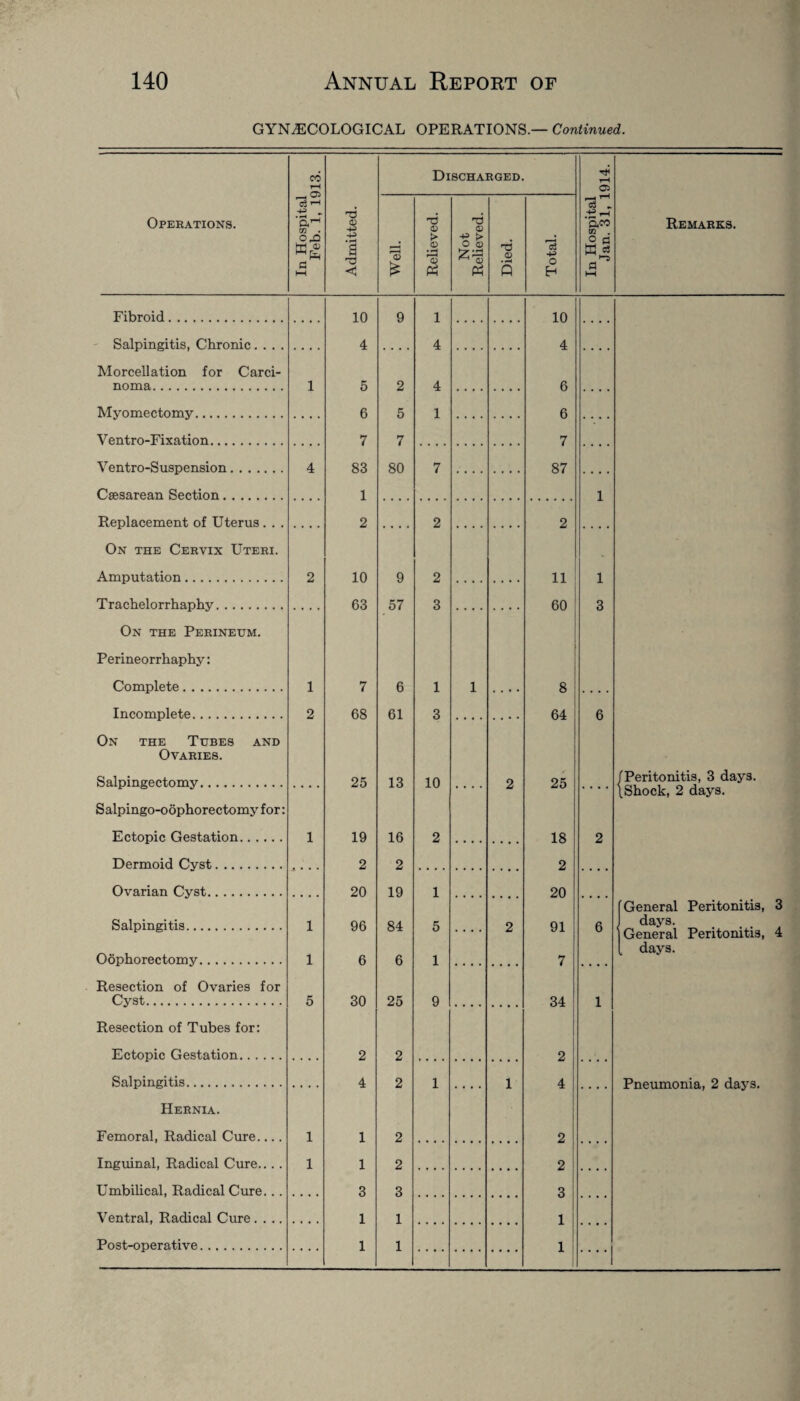 GYNAECOLOGICAL OPERATIONS.— Continued. Operations. CO _ 05 '-i .-s * a1-* m . fl 73 •4J a c Discharged. Well. Relieved. Not Relieved. Died. Total. 9 1 10 4 4 2 4 6 5 1 6 7 7 80 7 87 2 2 9 2 11 57 3 60 6 1 1 8 61 3 64 13 10 .... 2 25 16 2 18 2 2 19 1 20 84 5 .... 2 91 6 1 7 25 9 34 2 2 2 1 .... 1 4 2 2 2 2 3 3 1 1 1 1 rj< r—H 05 l tH 03 _ +=,-1 aoo in . o p a Remarks. Fibroid. Salpingitis, Chronic. Morcellation for Carci¬ noma. Myomectomy. V entro-Fixation. Yentro-Suspension. Caesarean Section. Replacement of Uterus. . . On the Cervix Uteri. Amputation. Trachelorrhaphy. On the Perineum. Perineorrhaphy: Complete. Incomplete. On the Tubes and Ovaries. Salpingectomy. Salpingo-oophorectomy for: Ectopic Gestation. Dermoid Cyst. Ovarian Cyst. Salpingitis. Oophorectomy. Resection of Ovaries for Cyst. Resection of Tubes for: Ectopic Gestation. Salpingitis. Hernia. Femoral, Radical Cure.... Inguinal, Radical Cure... . Umbilical, Radical Cure... Ventral, Radical Cure.... Post-operative. 1 2 10 4 5 6 7 83 1 2 10 63 7 68 25 19 2 20 96 6 30 2 4 1 1 3 1 1 fPeritonitis, 3 days. \Shock, 2 days. General Peritonitis, 3 days. General Peritonitis, 4 days. Pneumonia, 2 days.