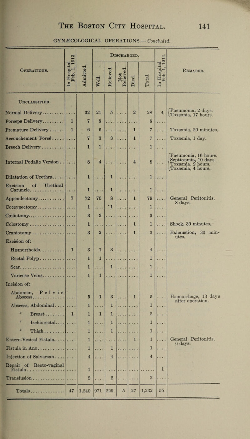GYNAECOLOGICAL OPERATIONS.— Concluded. Operations. In Hospital Feb. 1, 1913. Admitted. Discharged. Well. Relieved. Not Relieved. Died. Unclassified. Normal Delivery. 32 21 5 2 Forceps Deliverv. 1 7 8 Premature Delivery. 1 6 6 1 Accouchement Forr4. 7 3 3 1 Breech Delivery. 1 1 Internal Podalic Version . . 8 4 4 Dilatation of Urethra. 1 1 Excision of Urethral Caruncle. 1 1 _ Appendectomy. 7 72 70 8 . • • . 1 Coccygectomv. 1 *1 C celiotomy. 3 3 Colostomy. 1 1 Craniotomv. 3 2 1 Excision of: Haemorrhoids. 1 3 1 3 Rectal Polyp. 1 1 Scar. 1 1 Varicose Veins. 1 1 Incision of: Abdomen, Pelvic Abscess. 5 1 3 1 Abscess, Abdominal.... 1 1 “ Breast. 1 1 1 1 “ Ischiorectal.... 1 1 “ Thigh. 1 1 Entero-Vesical Fistula. 1 1 Fistula, in A no. 1 1 Injection of Salvarsan .... 4 4 Repair of Recto-vaginal Fistula.. 1 Transfusion. 2 2 Totals. 47 1,240 971 229 5 27 c3 o 28 8 7 7 1 8 1 1 79 1 3 1 3 4 1 1 1 5 1 2 1 1 1 1 4 2 1,232 Tt? rH ^ C5 c3 T“< 4 1 55 Remarks. Pneumonia, 2 days. Toxaemia, 17 hours. Toxaemia, 20 minutes. Toxaemia, 1 day. Pneumonia, 16 hours. Septicaemia, 10 days. Toxaemia, 2 hours. .Toxaemia, 4 hours. General Peritonitis, 8 days. Shock, 30 minutes. Exhaustion, 30 min¬ utes. Haemorrhage, 13 days after operation. General Peritonitis, 6 days.