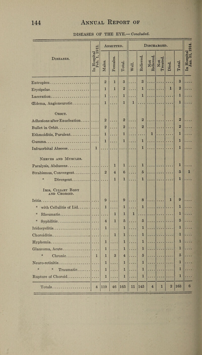 DISEASES OF THE EYE.— Concluded. Entropion. Erysipelas. Laceration.. (Edema, Angioneurotic. Orbit. Adhesions after Enucleation. Bullet in Orbit. Ethmoiditis, Purulent. Gumma. Infraorbital Abscess. Nerves and Muscles. Paralysis, Abducens. Strabismus, Convergent. ... “ Divergent. Iris, Ciliary Body and Choroid. Iritis. “ with Cellulitis of Lid. “ Rheumatic. “ Syphilitic.. Iridocyclitis. Choroiditis. Hyphemia. Glaucoma, Acute. “ Chronic. Neuro-retinitis. “ Traumatic. Rupture of Choroid.. co rH _ o c3 ^ a Totals. Admitted. 2 1 1 1 2 2 1 1 4 1 v fin 1 4 1 O EH 3 2 1 1 2 2 1 1 119 46 165 Discharged. a3 3 1 1 2 2 1 1 1 5 1 8 1 11 5 1 1 1 1 5 1 1 1 145 P4 ^ £ O H 2 163 rH O