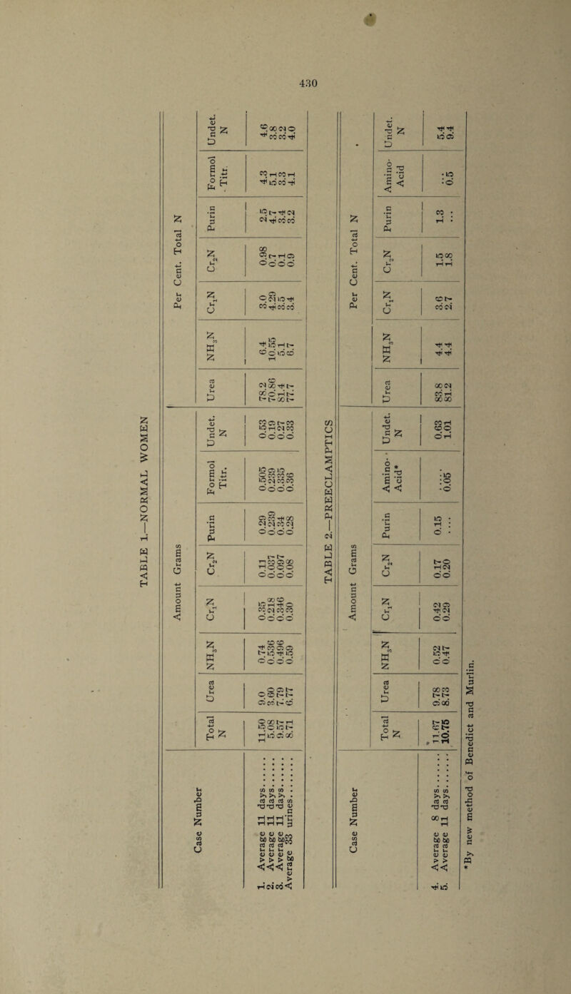 TABLE 1.—NORMAL WOMEN ClJ H-> O H g 41 u G 4> Oh to B CtJ g O c 3 O a < u V rQ s £ 4) CO (4 U OoOt-rH looiot* rHkOOOO CO CO CO ^ ^ rt rt rt cn nj nS T3 G rH rH r-TC Hrlri 3 4) 4) 4) bo bo boco rt rt rt ^ g g g .. 4) 4) 4> > > > bo <« 2 <u > i-i ci co <J Undet, N ® oo 04 0 ^ CO COrJH Formol • Titr, ^ rH CO rH ^ iri co -h C • rH 4Ot-rH04 3 Oh OH rfi CO CO fc 00 05 C- rH 05 Jh Oo oo u z rH 05 ©cMIOhJH tn O COrtHCOCO >5 CO ffl * 10 ^ lOrH t'- d 0 »oco cd „CD <u CHoOr^t- J-4 £ 00 O r-i 1-0 l- b- GO b- 4-> <L> CO 05 b- CO 40 rH C4 CO G ^ £ dodo a j5 JO 05 40 Ocococo i-H • rH o H Oh 40 (M CO CO dodo G * 05 05 COrJHOO “ 3 Oh 04 04 CO 04 dodo £ r*“ L— CH rr CO 05 GO u rH 0 O O dodo 00 CD 40 rH rfH O CO C4 COCO u dodo £ CO W £ oco CO C5 05 t-lO-HHO dodo cd <D Vh O _ 005t- O CO t>- b- dcdt—CD tn u hH H Oh s < u w w 04 Oh 04 w J CO c H cd o H G 4) u G 4) Oh co a rt G o c G O a G V 35 a 3 fc 4) co rt u 4) HD G D 3 73 '3 8 < G 3 Oh G u G o 5? CO W £ Cd <U Ih 4) o £ £3 o G * ^3 a ■o < < G 3 Oh G u G u W !Z rt 4> G rtHTjH 10 05 •ID ■o CO 40 GO cob- coc<i r)H rjH Tti TjH 00 04 CO rH 00 00 CO rH COO O rH 40 O »o rH O' t-O rH04 do 04 C5 Tt< 04 o'o <Mb- lOrtH do oo co b-1- 05 00 t~»o cc c- :S C/2 CO >> >> CTj Cd 00 rH <D 0) bo bo cd cd 4h <u o ?> > << HjHlO By new method of Benedict and Murlin.