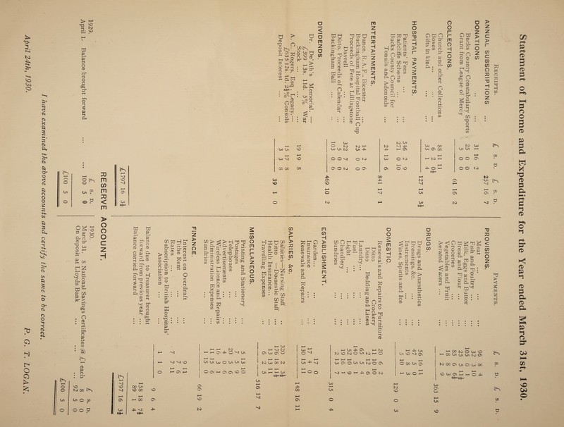 :u s- «**. O'* t>0 4^ ft* Oo O ft* ft <2 CO <r * ft > ^ ri vo ^ to P. vO W p pt p o CD cr *-» o p CfQ p* o *-t p >1 a. ft <r ft *>+. ft* O ft cr* o <2 O ft o o o iS H— o o On O g^S On cn ZD m cn m ZO < m ts i—* ^3 VO -<t CT OO t9|M P •s o ft Co ft ft ft CD Ci <■+. § ft* o CO ft r>4 o cr CO r> o ''t Ci r> **K iS o o og P p i-{ Da o « W O £ cn ^ P ft- r o *< Da cn w p p t*r vo Oo o oo p ft- *—* • o p p cn p <' p’ crq cn o CD •-t ft- >—* • Ph o P ft- CD cn ft) is CD P o p* VO woo S On On o cn o o o > o o o iS V—a ^3 VO sj CT Oo tO|M td w p p p p o CD O P P o CD Da V % p q a cd P' I-S CD >-t D* o O ^ >-! 13 £ ^ P 5 CP o *-* in H *-t CD P cn CD •t ^ CT CD ^ p o 1-1 c CfQ S p ft' £ izr cd n CD cn O P O < CD *-J CP P in > p CD cn CD w P. o ^ W CD S' n O H-. • P *—•. 0 p a • r-r > z o m §° to cn cr K o cn 13 P cn h—i -<t VO I—1 I—‘ O I—' CT (—<' W > < P P < p p q CP s CD 2. P n CD cn cn '“i i—i p r r-t »—• • O O CD P P Pi CD X 13 CD P CD W cn a 13 P : S . cn > S W W CP CD O 2 < cT ^ p 2 d p c^. P- P^OTQ p o P p CD cn cn CD B CD P cn cn P CP CTQ P P CP cn r~r p <—f- • o P CD >-l b-* —v t\0 HhO-CO^U H-* 1—v |_L Pi On Oo O On On Oo I—1 O Oi h 0s Ov vO O 00 on cr vo oo vD cr i—* (—* 1—1 CO cr- VO -P -or mH -p to 0 > o CD o cn CD l_i CD cn On to» cn O QfQ CD •-J cn cn O D r* m Sd O KH 00 ^ c OO M vO w O O vo CD > oo cn a w • cn tO|H - CD cn CP iS, • CD a,3 5?§. P P i-$ o cn WQ w w eft. c c OS gQ. P S CD p aQ d-> i/Q >-1 q tn rj- p o CD Q p B CD = w CD W CP p cn Wo H-S o : BL * cT p CP p *-t CD K o cn p X5 CD r p- OQ cn f-t- O P CD o p p O CD P, w o o r-h cr p O p 13 n CD cn r-t- CD |-t rn z H m X) H > W Z > w n z S H ^ 05 w p o H ? § O cn o w C cn p P P cp o o p p o > CP CD P o ^ P- o’ cn i-t w w p p cp W n cd II cn w O ft) P^ CD CD cn P CD i o cn IE H > r “0 > m z H cn own po P tr x p cn CD -t .. cn cd P P- sr P P P CP CD •I Cj o n n r-f~ o' p cn o o m o H o z cn o w r> p P o p *r cn n o O 3 c p CD ^ o p CfQ P CD O P cn r~t- P cr 1-^ QP CD P •I *-t O ^ cn 13 o r—f~ cn O o z > H O z cn c > r cn c 03 o ^ Q tfl 30 O w 0 H cn u H cn r*' 0-1 1—1 o u> to l O l-* K> to On -p Oo oo to Oo iS Oo On i—i vo K-* OO On K> On -P -P i—i I—* cr oo cr oo t—i On On 1—1 in u> ■<t vo o O ^3 o iw UJ O ts) i—i (—i to i—i 1—1 o o CT p 00 00 00 cr o Is) o cr cr O VO -P O 1-1 up* o o to -p 00 I—i DO OO CT -p K) cr On is VO VO 1—1 ^3 >—i i—i Mi I—i i—i cn t—* O -4 On cr cr o tW OO to p toM cn o m r- r > z m O c cn cn > S X >-i p < CD P aq w x 13 CD p CD cn m cn H CD p. P^ 30 CD P cn P CD £ P r-f pj O m P CD P *“t •-t Da r p p Da P P4 1 CD in CO S P P P O CD P • • CO X -• w P DZ 9? 5T CD • C cn P o * p m i-i P ° g p-* Da z P o t3 cn CD P‘ w H • ? • cn 1-1 CD • o cn P • • • • • • ( cn p p »? H- - •I cn • • • . • • • « • • • • • • • • • • • • • • ^ § p O “g.S 1-t O W CD P, CP *—* • GfQ P P CP P CD P w t | CD W p P' ^ w ^ o p cn P P CP W CD P ►—* • O w >“! p o ° O L_J p? w CD P »-s P D O m Cn H O I—• cn CD cn OO CD C ^ aq P. cn i-i P 3 d p #§<3 S 13 3 - cn P P O CD CP cn R° rj> •° P 8 cn P4 CD r-T H-* • o cn O J3 C o cn cn > <1 o CD CD -i riffq ° P O) o P ^ CD w&S- - 3 CD —1 1-t CP cn . w • !-! • p CD P cn CD P CP W GfQ P P cn w o p |-s P P CP w o p p p cp q- p cl- • r-r- • CD * D o < cn O z cn w > *< s 2! H cn cr ^4 P i-{ CD 1—1 OO M sj P H—1 oo W I—-- i—i On -P cr i—i to H O u cr oo cr o i—i t—i o ^ ^ K 1-1 tOvOWOOn^HO i—i I—* i—i i—* i—• On vo M cr h—1 f—a to oo CO to On -D ^3 OoCTOOnOnbooCr O 00 On cr 1 1 h-1 On i—i Oo tclHHelH* 0 0 11 O-VOMO-OOK) K-* hdjOh -P 00 cr Oo On O -P K> VO O Oo ^ CO to O (JJ vo ^ CO On On On tNj cr DO 00 Ov On O Oo 00 |-- I- - VO OO Ov H H o P *o|h n>|m u> On OO On VO is in p iS in a Statement of Income and Expenditure for the Year ended March 31st, 1930.