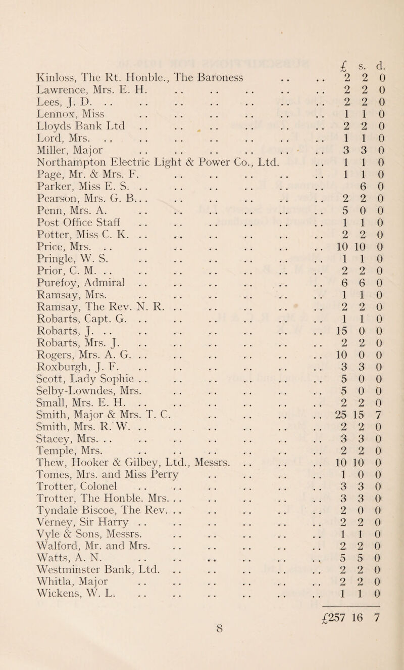 Kinloss, The Rt. Honble., The Baroness .. .. 2 2 Lawrence, Mrs. E. H. . . . . . . . . . . 2 2 Lees, J. D. . . . . . . . . . . . . . . 2 2 Lennox, Miss . . . . . . . . . . . . 11 Lloyds Bank Ltd . . . . . . . . . . . . 2 2 Lord, Mrs. . . . . . . . . . . . . . . 11 Miller, Major . . . . . . . . . . . . 3 3 Northampton Electric Light & Power Co., Ltd. . . 11 Page, Mr. & Mrs. E. . . . . . . . . . . 11 Parker, Miss E. S. . . . . . . . . . . . . 6 Pearson, Mrs. G. B.. . . . . . .. . . . . 2 2 Penn, Mrs. A. . . . . . . . . . . . . 5 0 Post Office Staff . . . . . . . . . . . . 11 Potter, Miss C. K. . . .. . . . . . . . . 2 2 Price, Mrs. . . . . . . . . . . . . 10 10 Pringle, W. S. . . . . . . . . . . . . 11 Prior, C. M. . . . . . . . . . . . . . . 2 2 Purefoy, Admiral . . . . . . . . . . . . 6 6 Ramsay, Mrs. . . . . . . . . . . . . 11 Ramsay, The Rev. N. R. . . . . . . . . . . 2 2 Robarts, Capt. G. . . . . . . . . . . . . 11 Robarts, J. . . . . . . . . . . . . 15 0 Robarts, Mrs. J. . . . . . . . . . . . . 2 2 Rogers, Mrs. A. G. . . . . . . . . .. . . 10 0 Roxburgh, J. E. . . . . . . . . . . . . 3 3 Scott, Lady Sophie . . . . . . . . . . . . 5 0 Selby-Lowndes, Mrs. . . . . . . . . . . 5 0 Small, Mrs. E. LI. . . . . . . . . . . . . 2 2 Smith, Major & Mrs. T. C. . . . . . . 25 15 Smith, Mrs. R.'W. . . . . . . . . . . . . 2 2 Stacey, Mrs. . . . . . . . . . . . . . . 3 3 Temple, Mrs. . . . . . . . . . . . . 2 2 Thew, Hooker & Gilbey, Ltd., Messrs. . . . . . . 10 10 Tonies, Mrs. and Miss Perry . . . . . . . . 10 Trotter, Colonel . . . . . . . . . . . . 3 3 Trotter, The Honble. Mrs. . . . . . . . . . . 3 3 Tyndale Biscoe, The Rev. . . . . . . . . . . 2 0 Verney, Sir Harry . . . . . . . . . . . . 2 2 Vyle & Sons, Messrs. . . . . . . . . . . 11 Walford, Mr. and Mrs. . . . . . . . . . . 2 2 Watts, A. N. . . .. .. .. .. . . 5 5 Westminster Bank, Ltd. . . . . . . . . . . 2 2 Whitla, Major . . . . . . . . . . . . 2 2 Wickens, W. L. . . . . . . . . . . . . 11 0 0 0 0 0 0 0 0 0 0 0 0 0 0 0 0 0 0 0 0 0 0 0 0 0 0 0 0 7 0 0 0 0 0 0 0 0 0 0 0 0 0 0 0 £257 16 7