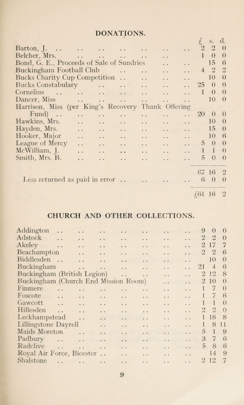 DONATIONS. Barton, J. Belcher, Mrs. Bond, G. E., Proceeds of Sale of Sundries Buckingham Football Club Bucks Charity Cup Competition Bucks Constabulary Cornelius Dancer, Miss Harrison, Miss (per King’s Recovery Thank Offering Fund) Hawkins, Mrs. Hayden, Mrs. Hooker, Major Teague of Mercy Me William, J. . Smith, Mrs. B. £ s. d. 2 2 0 1 0 0 15 6 4 2 2 10 0 25 0 0 1 0 0 10 0 20 0 0 10 0 15 0 10 G 5 0 0 1 1 0 5 0 0 67 16 2 Less returned as paid in error .. . . . . . . 6 0 0 £61 16 2 CHURCH AND OTHER COLLECTIONS. Addington .. .. .. .. .. .. .. 900 Adstock .. .. .. .. .. .. .. 220 Akeley . . . . . . . . . . . . . . 2 17 7 Beachampton .. .. .. .. .. .. 226 Biddlesden . . . . . . . . . . . . . . 10 0 Buckingham .. .. .. .. .. ..2146 Buckingham (British Legion) .. .. .. .. 2128 Buckingham (Church End Mission Room) . . . . 2 10 0 Finmere . . . . . . . . . . . . . . 17 0 Foscote .. .. .. .. .. .. .. 176 Gawcott . . . . . . . . . . . . . . 110 Hillesden .. .. .. .. .. .. .. 220 Leckhampstead .. .. .. .. .. .. 1188 Lillingstone Dayrell .. .. .. .. .. 1811 Maids Moreton . . . . . . . . . . . . 5 19 Padbury .. . . . . . . . . . . . . 3 7 6 Radclive . . . . . . . . . . . . . . 5 8 6 Royal Air Force, Bicester .. .. .. .. .. 149 Shalstone .. .. .. .. .. .. .. 2127