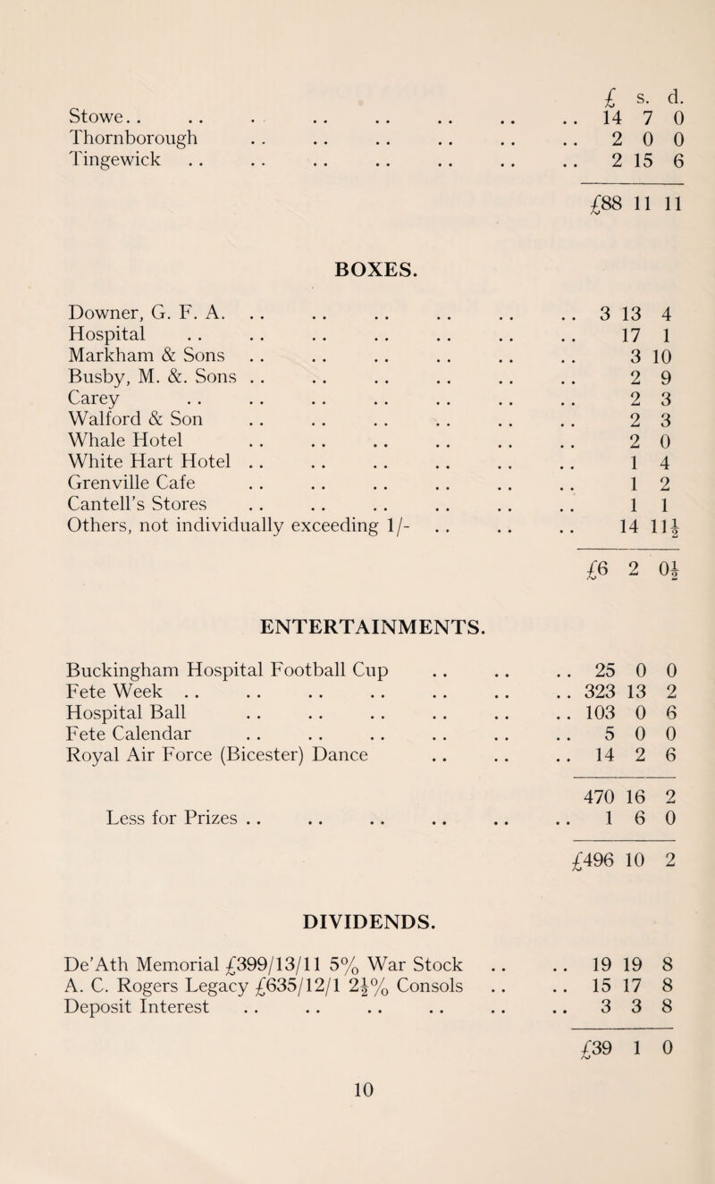 Stow c •• •• •• •« • • * * • • . . 14 7 0 Thornborough 2 0 0 Tingewick 2 15 6 £88 11 11 BOXES. Downer, G. F. A. . . 3 13 4 Hospital 17 1 Markham & Sons 3 10 Busby, M. &. Sons . . 2 9 Carey 2 3 Walford & Son 2 3 Whale Hotel 2 0 White Hart Hotel . . 1 4 Grenville Cafe 1 2 Cant ell’s Stores 1 1 Others, not individually exceeding 1/- 14 111 £6 2 0i ENTERTAINMENTS. Buckingham Hospital Football Cup .. 25 0 0 Fete Week . . .. 323 13 2 Hospital Ball .. 103 0 6 Fete Calendar .. 5 0 0 Royal Air Force (Bicester) Dance .. 14 2 6 470 16 2 Less for Prizes . . 16 0 £496 10 2 DIVIDENDS. De’Ath Memorial £399/13/11 5% War Stock .. 19 19 8 A. C. Rogers Legacy £635/12/1 2J% Consols .. 15 17 8 Deposit Interest .. 3 3 8 m i o