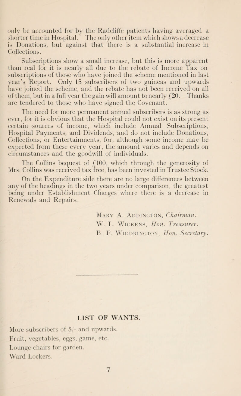 only be accounted for by the Radcliffe patients having averaged a shorter time in Hospital. The only other item which shows a decrease is Donations, but against that there is a substantial increase in Collections. Subscriptions show a small increase, but this is more apparent than real for it is nearly all due to the rebate of Income Tax on subscriptions of those who have joined the scheme mentioned in last year’s Report. Only 15 subscribers of two guineas and upwards have joined the scheme, and the rebate has not been received on all of them, but in a full year the gain will amount to nearly £20. Thanks are tendered to those who have signed the Covenant. The need for more permanent annual subscribers is as strong as ever, for it is obvious that the Hospital could not exist on its present certain sources of income, which include Annual Subscriptions, Hospital Payments, and Dividends, and do not include Donations, Collections, or Entertainments, for, although some income may be expected from these every year, the amount varies and depends on circumstances and the goodwill of individuals. The Collins bequest of £100, which through the generosity of Mrs. Collins was received tax free, has been invested in Trustee Stock. On the Expenditure side there are no large differences between any of the headings in the two years under comparison, the greatest being under Establishment Charges where there is a decrease in Renewals and Repairs. Mary A. Addington, Chairman. W. L. Wickens, Hon. Treasurer. B. F. Widdrington, Hon. Secretary. LIST OF WANTS. More subscribers of 5/- and upwards. Fruit, vegetables, eggs, game, etc. Lounge chairs for garden. Ward Lockers.